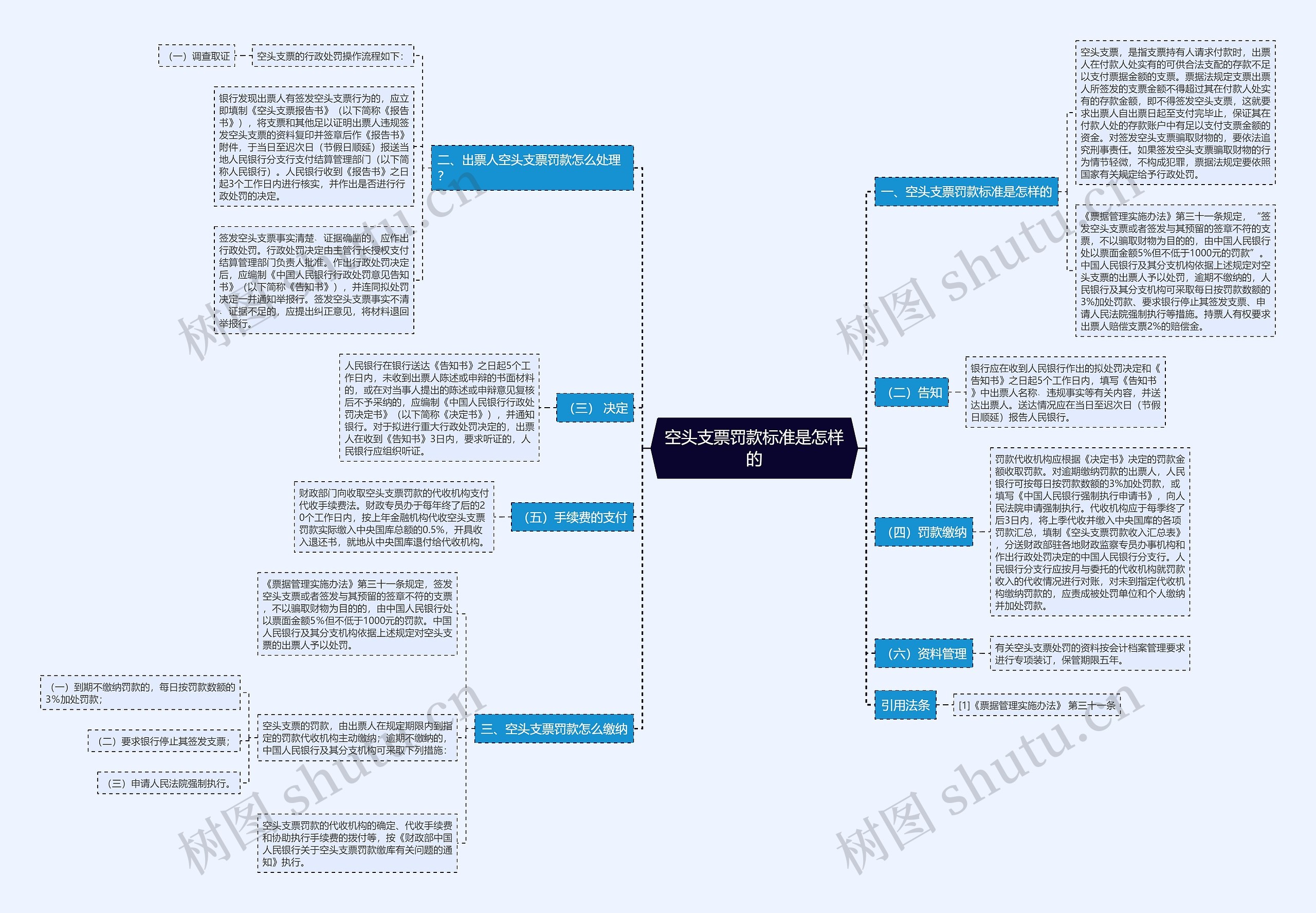 空头支票罚款标准是怎样的思维导图