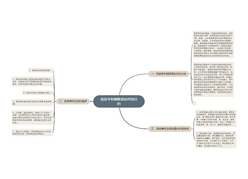 药品专利期限是如何划分的