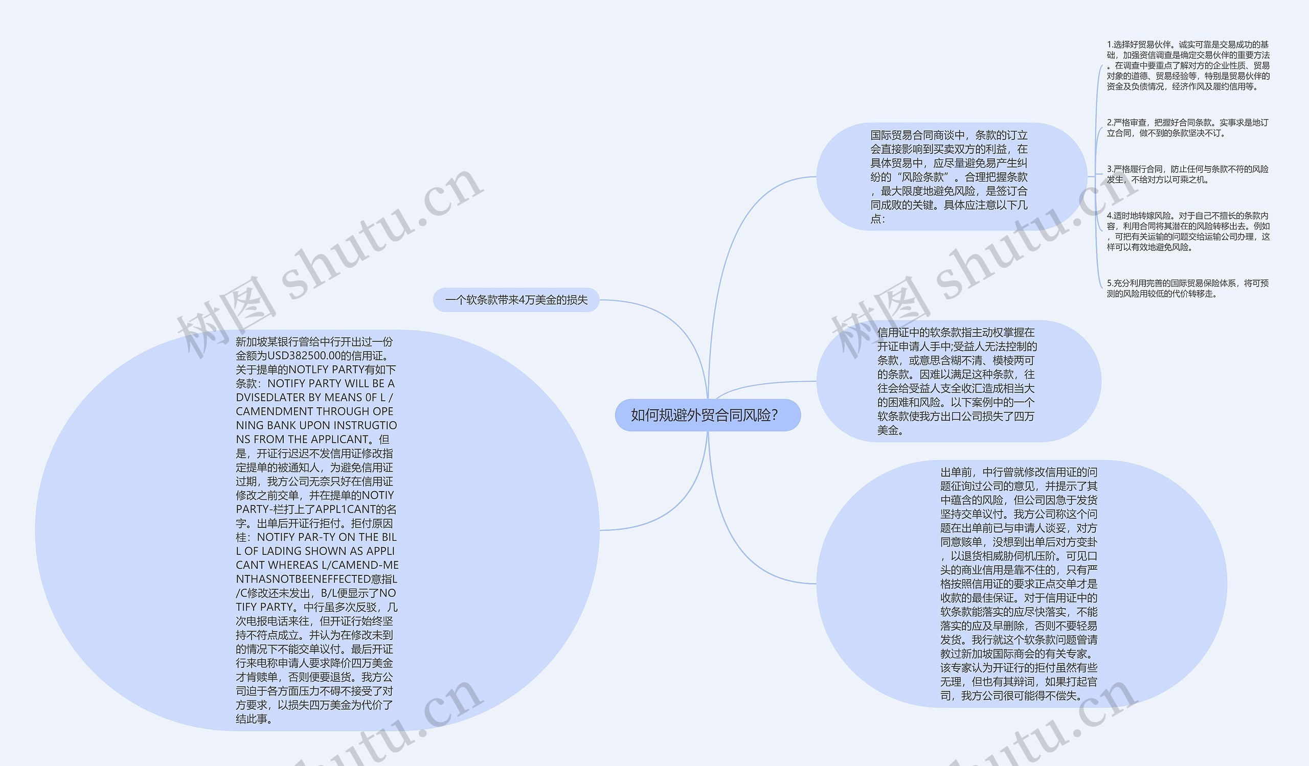 如何规避外贸合同风险？思维导图