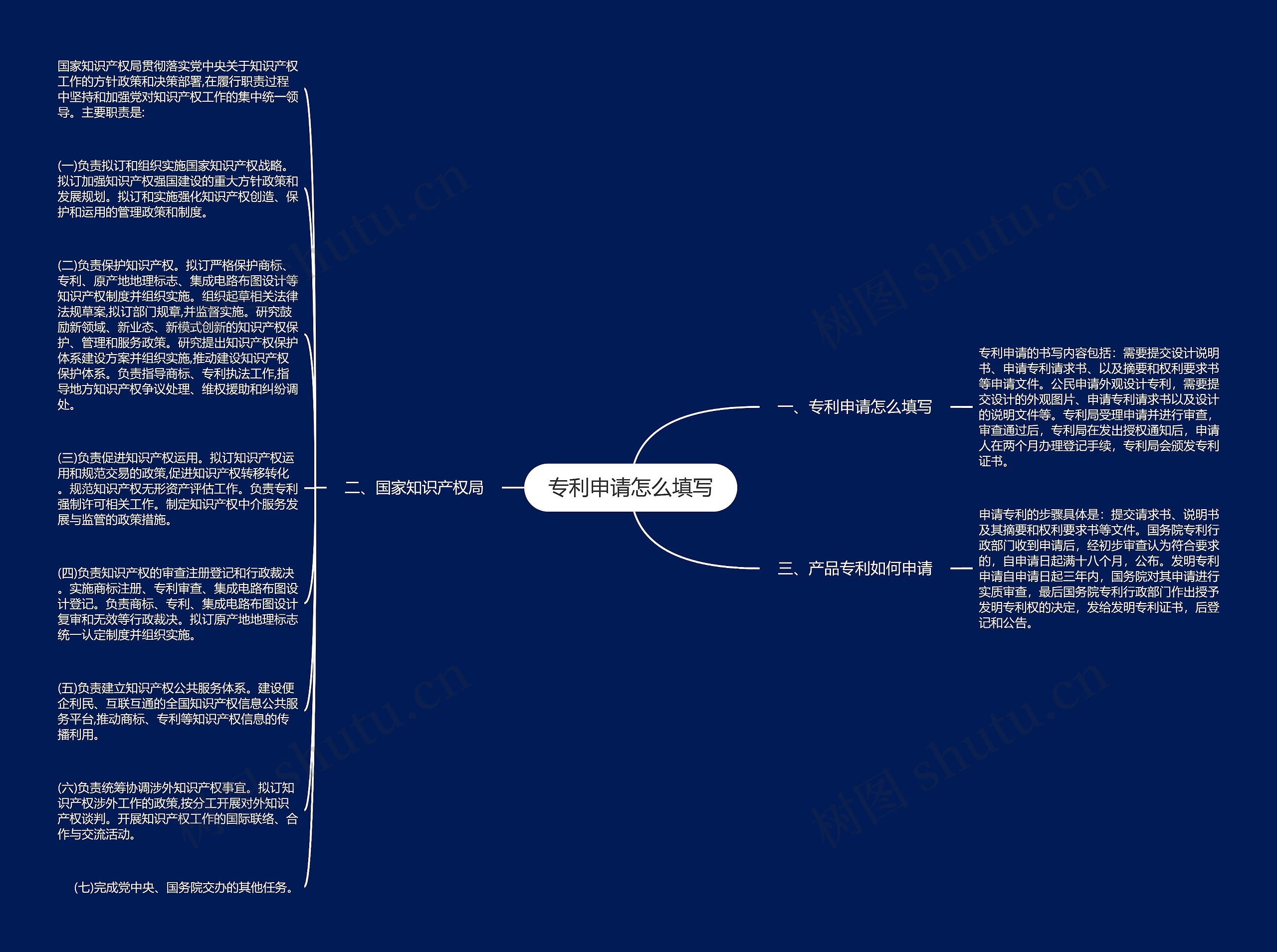 专利申请怎么填写思维导图