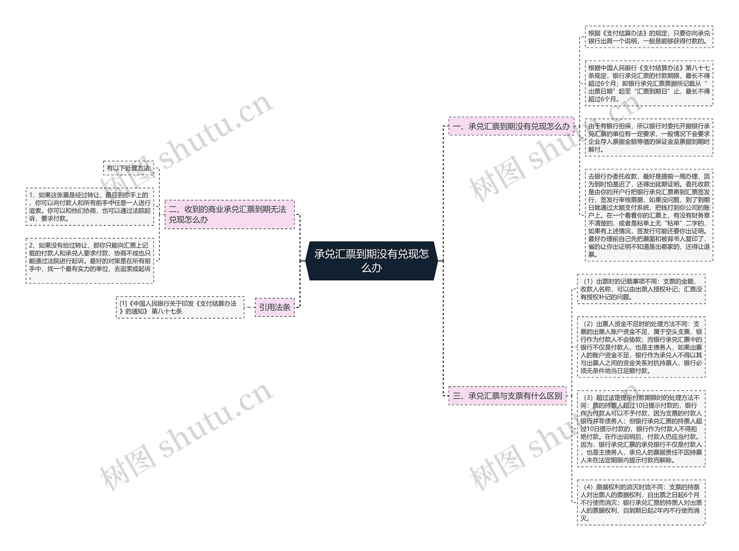 承兑汇票到期没有兑现怎么办思维导图