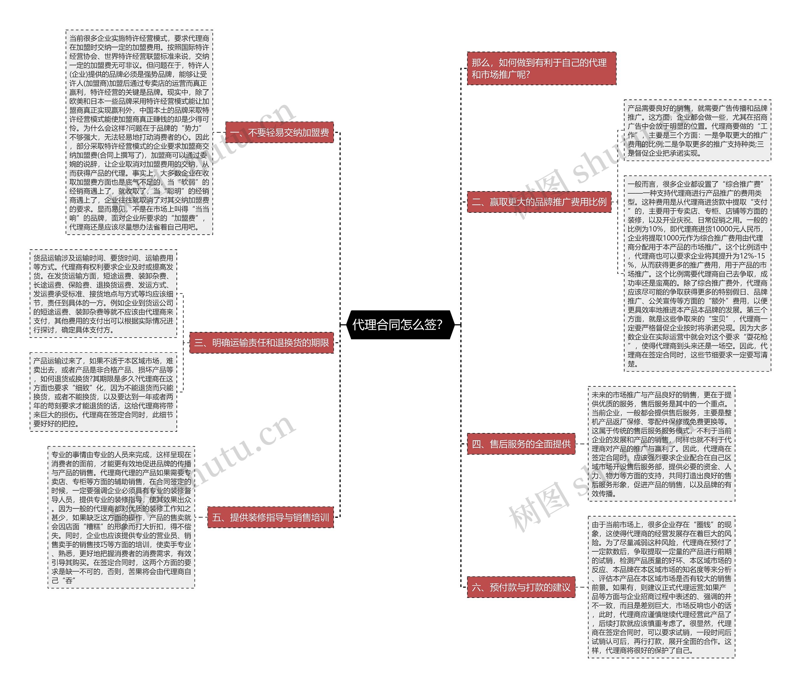代理合同怎么签？思维导图