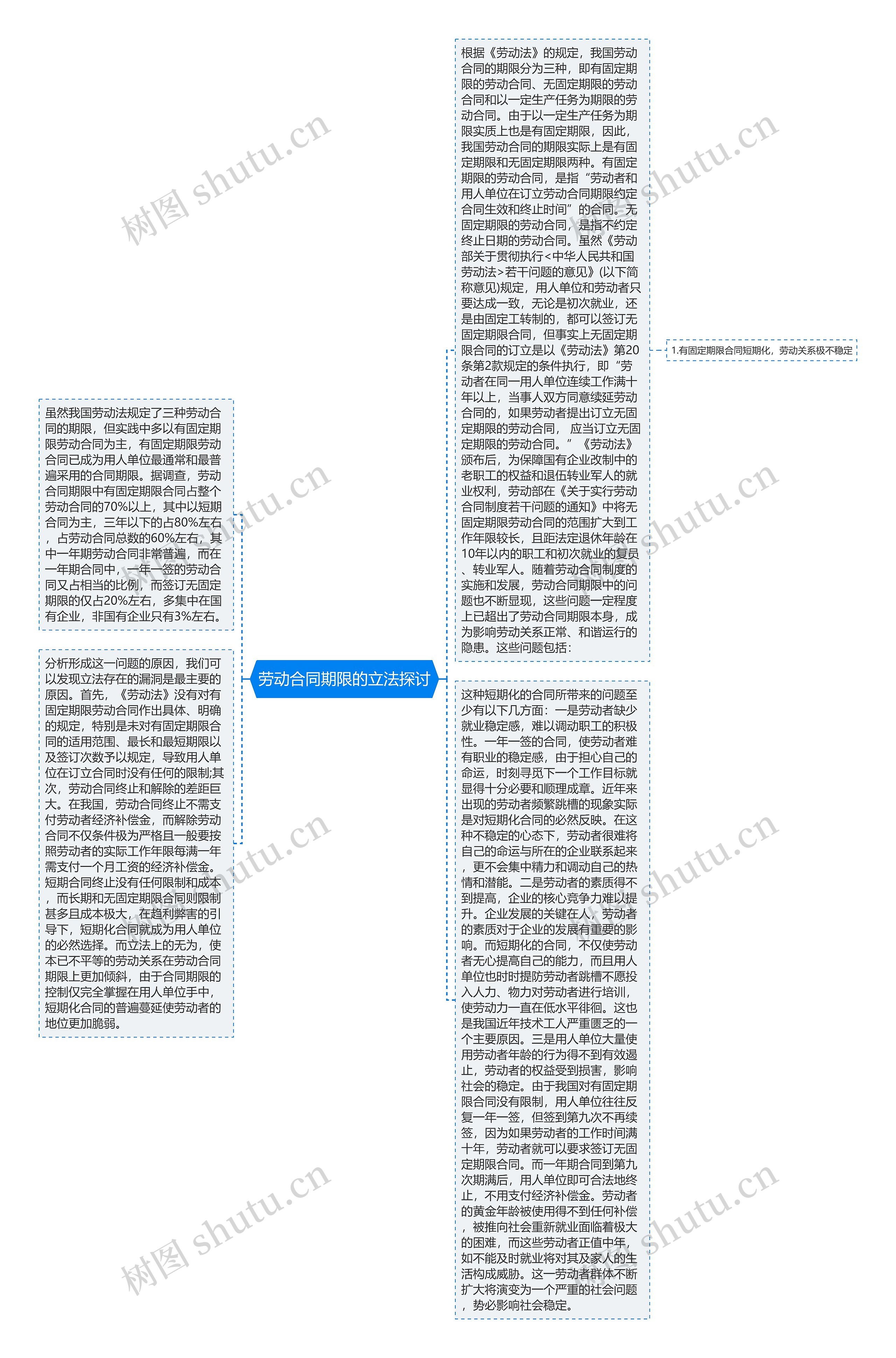 劳动合同期限的立法探讨思维导图