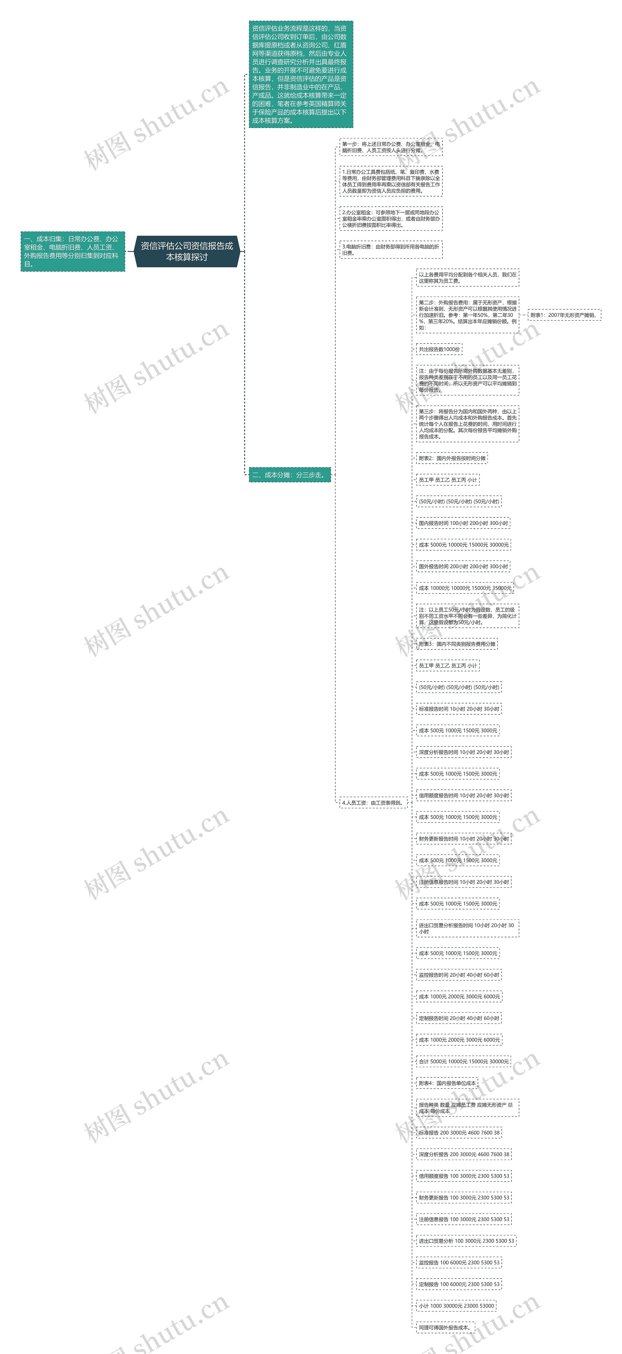 资信评估公司资信报告成本核算探讨思维导图