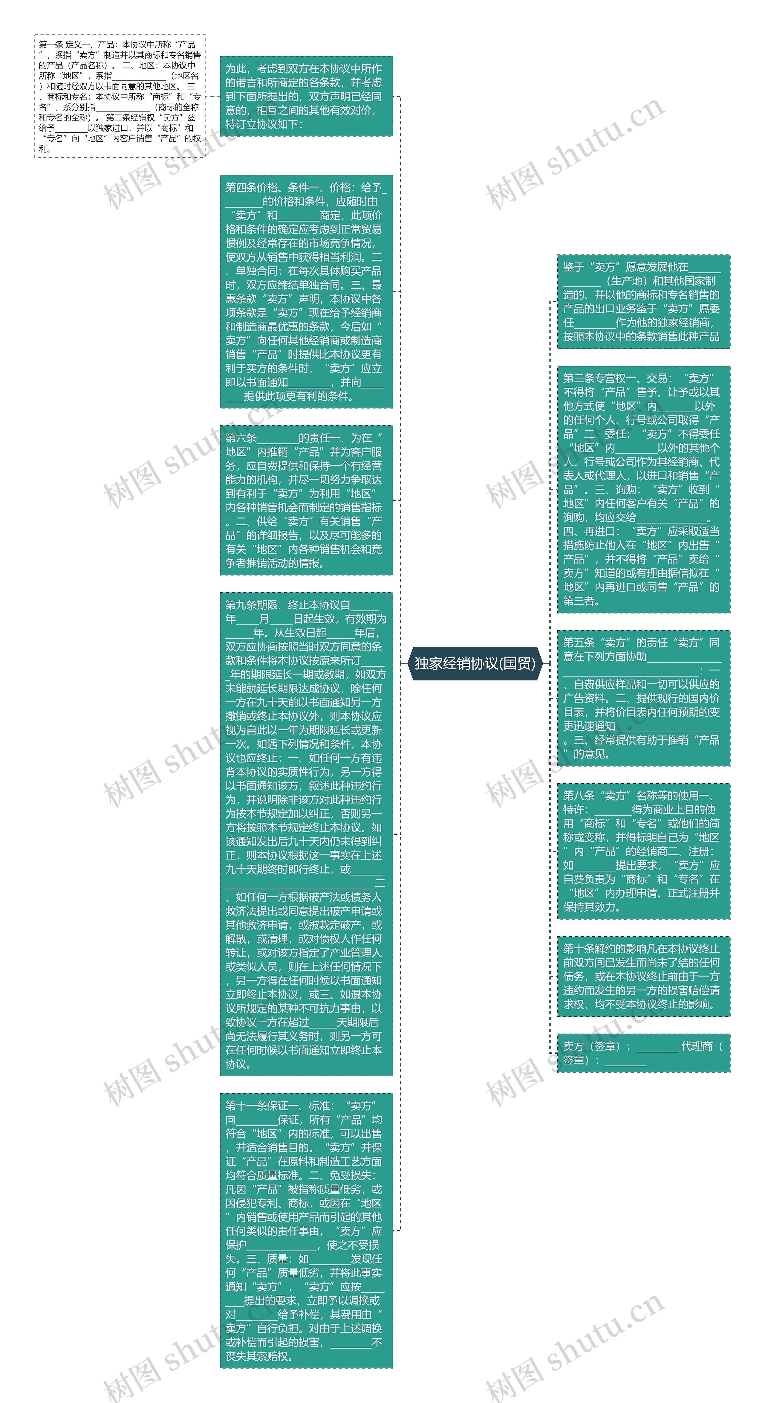 独家经销协议(国贸)思维导图