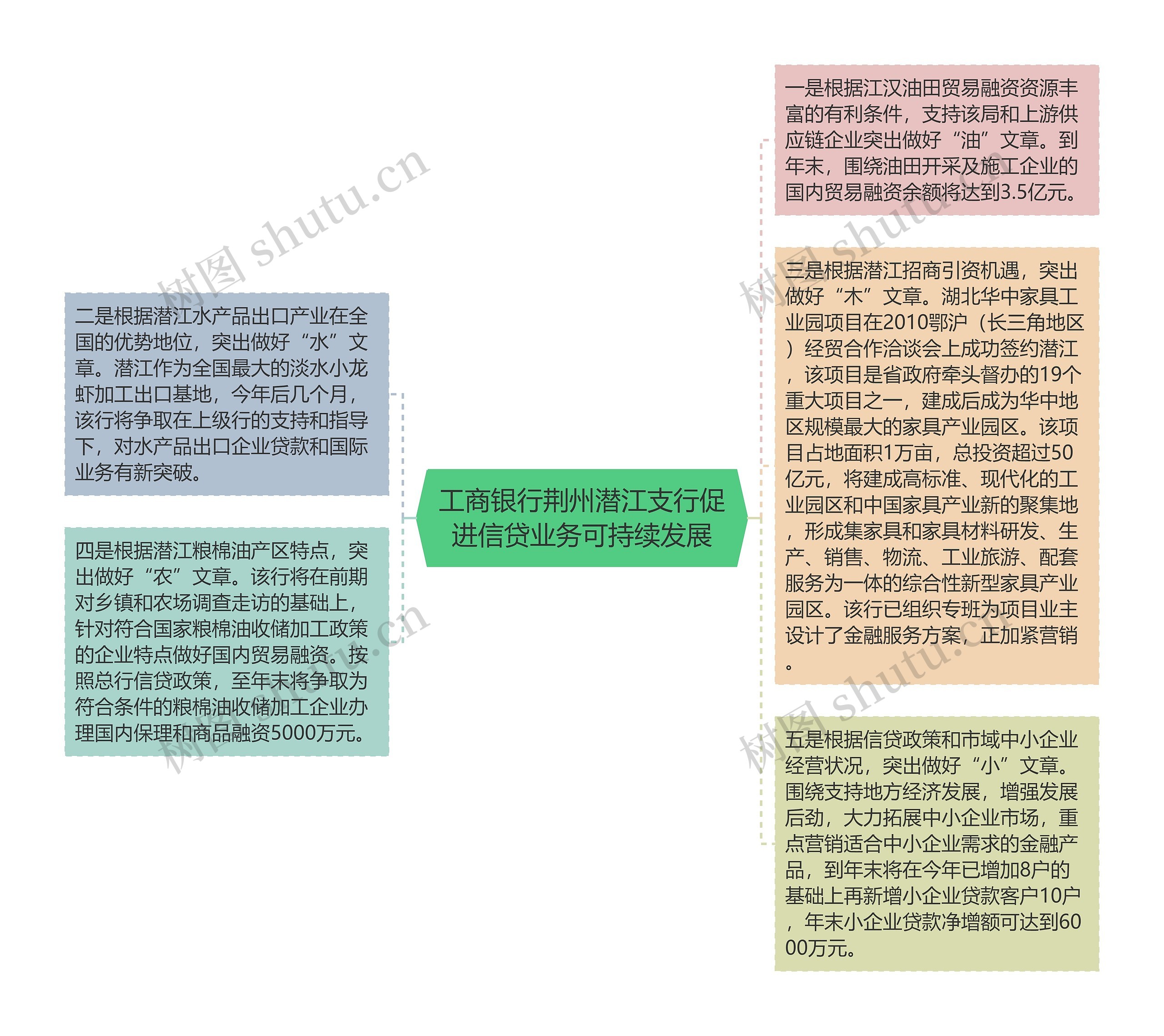工商银行荆州潜江支行促进信贷业务可持续发展思维导图