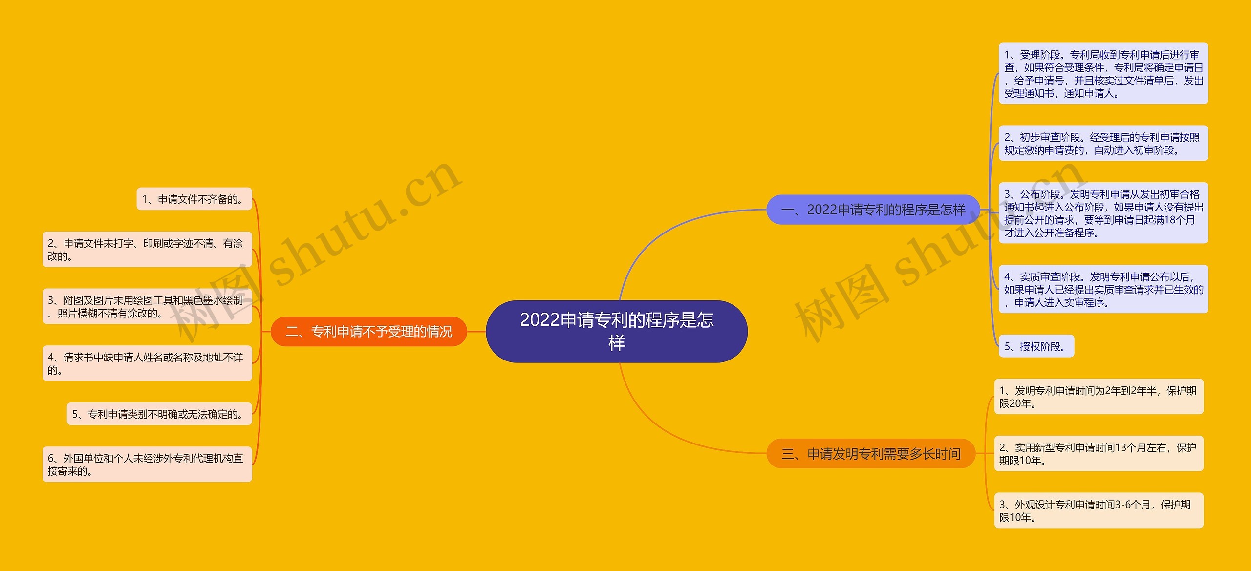 2022申请专利的程序是怎样思维导图