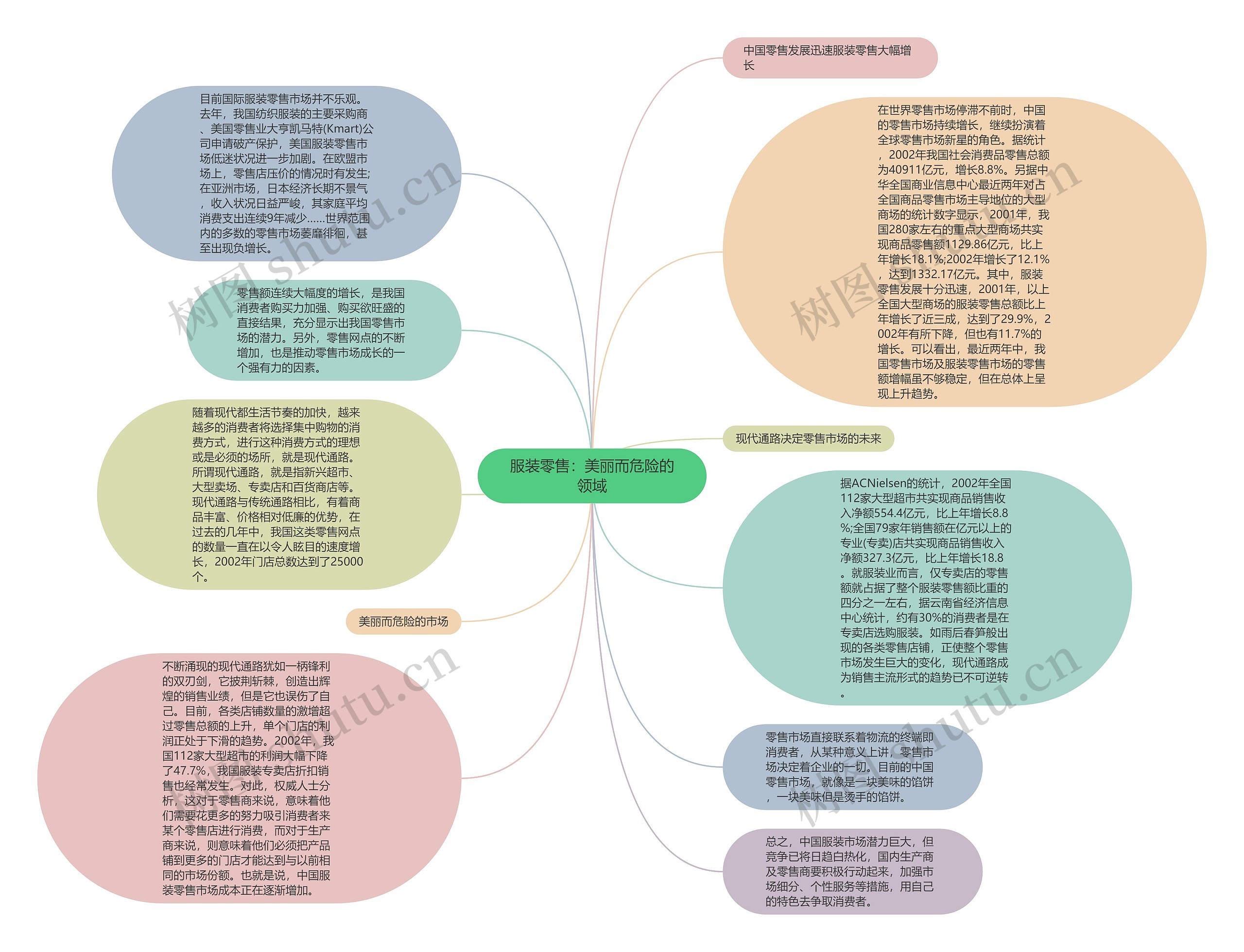 服装零售：美丽而危险的领域思维导图