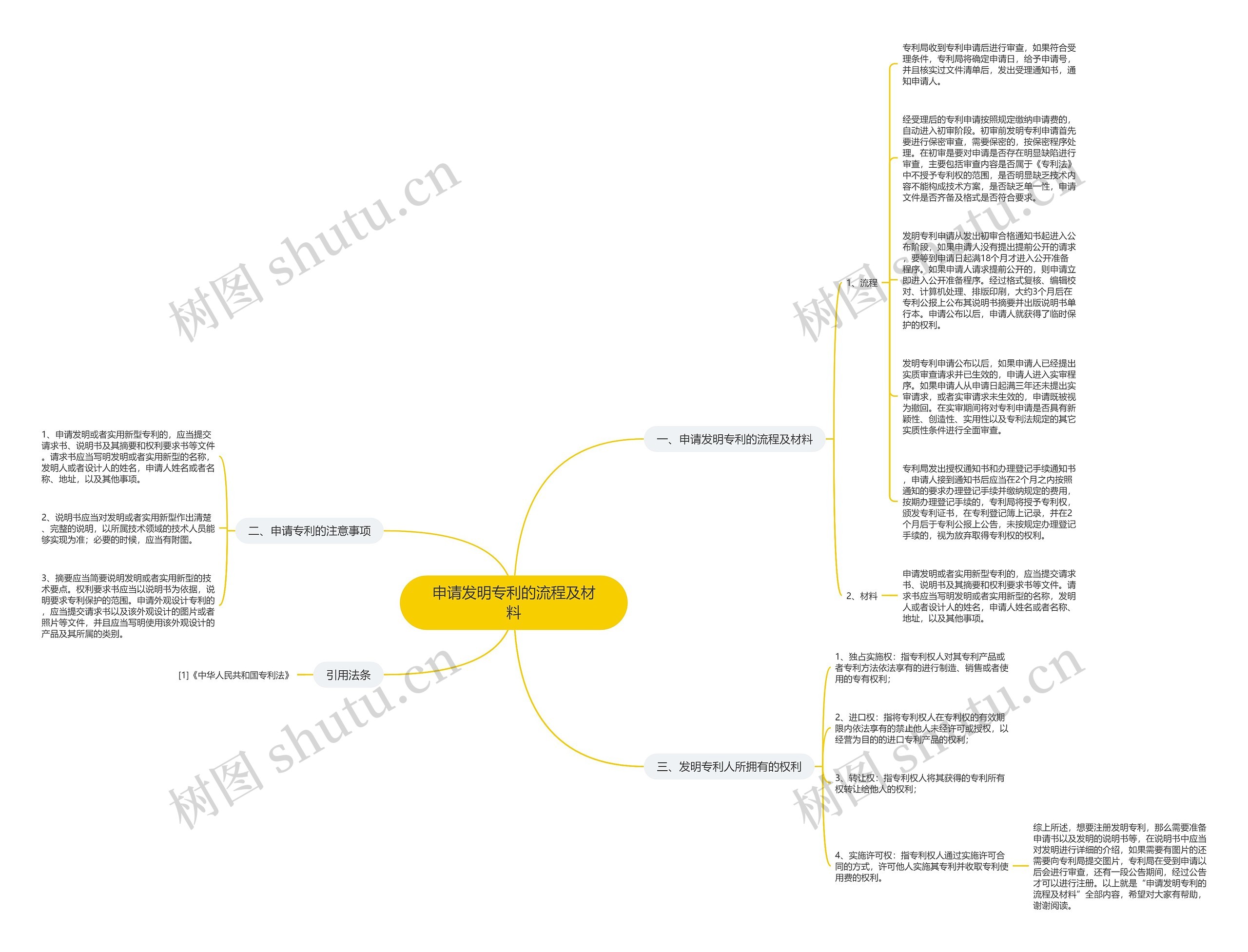 申请发明专利的流程及材料思维导图