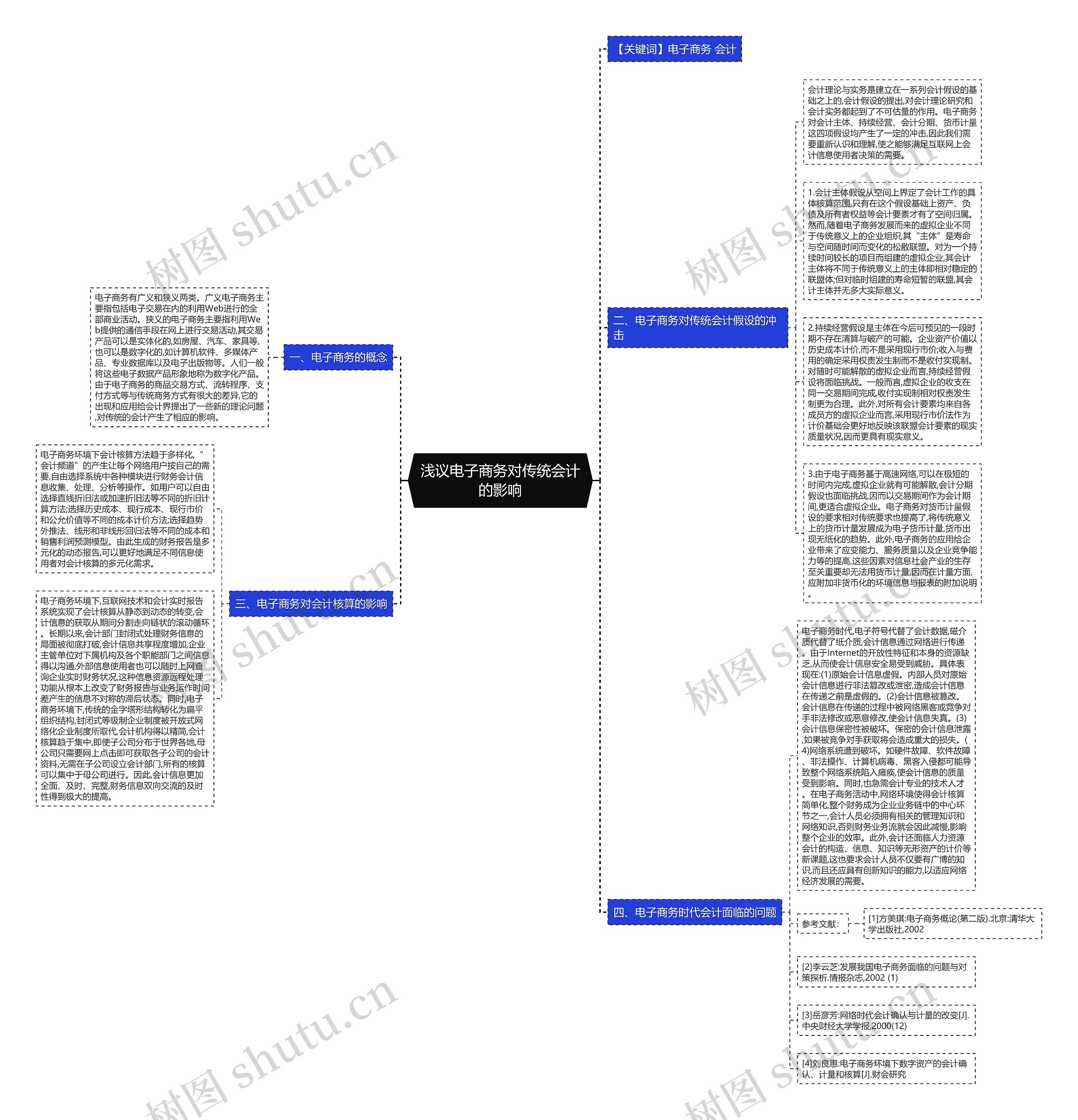 浅议电子商务对传统会计的影响思维导图