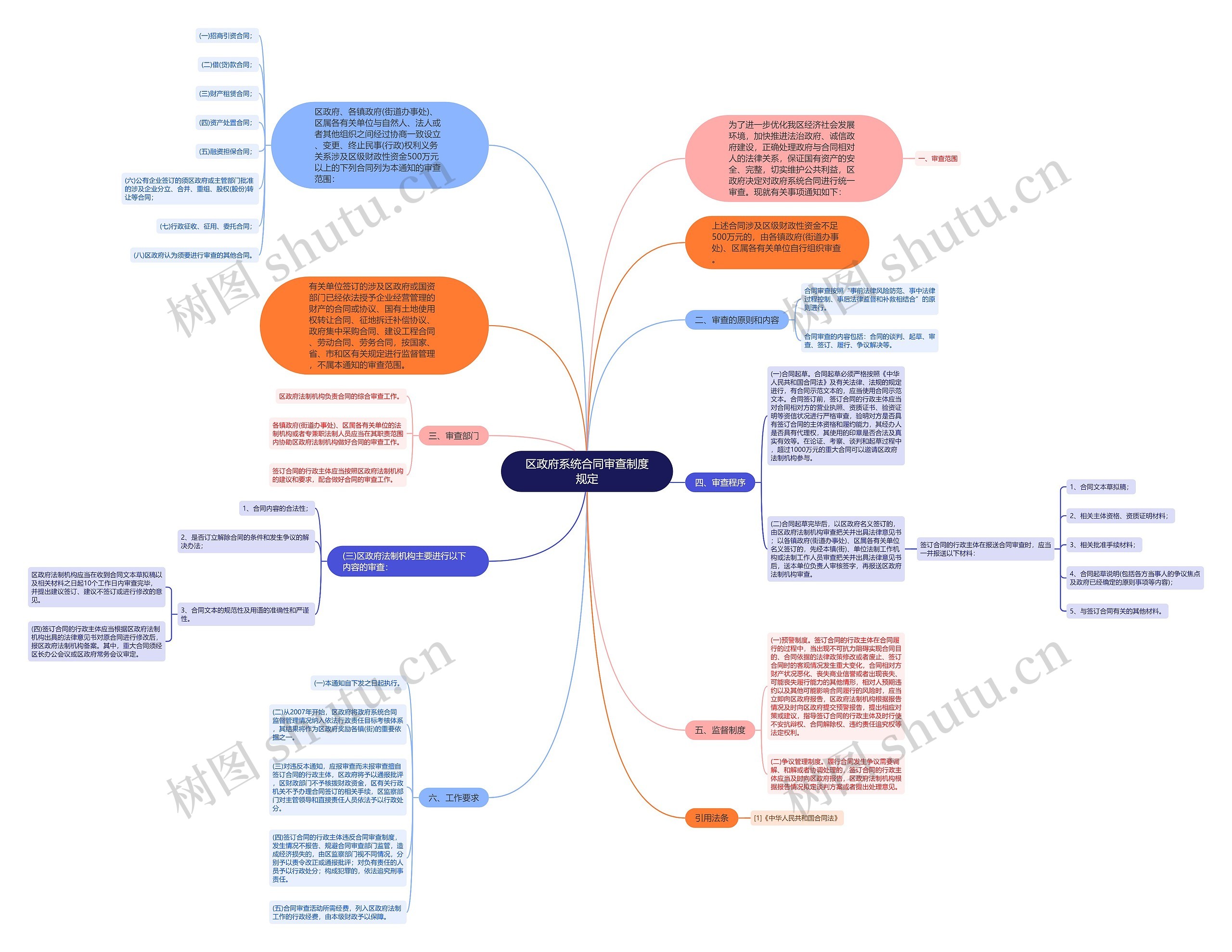 区政府系统合同审查制度规定思维导图