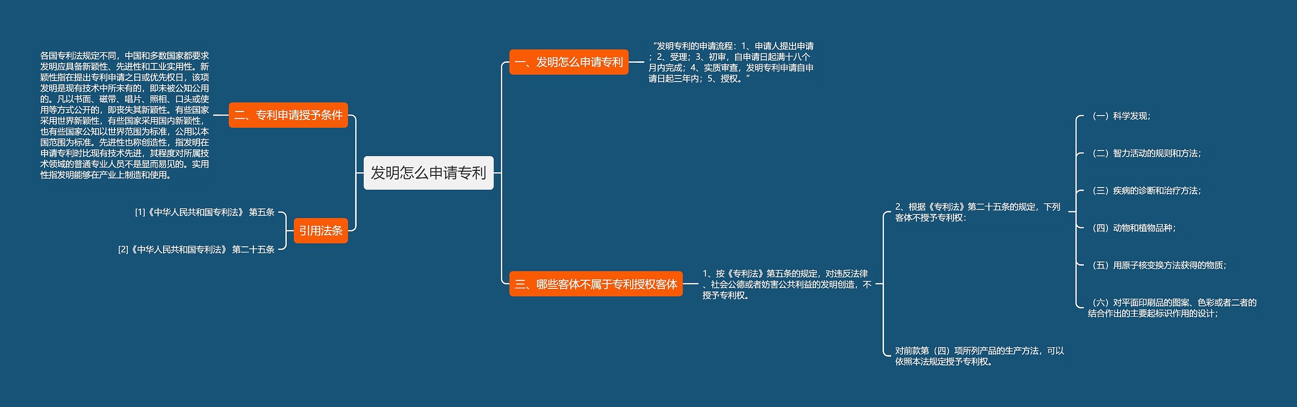 发明怎么申请专利思维导图