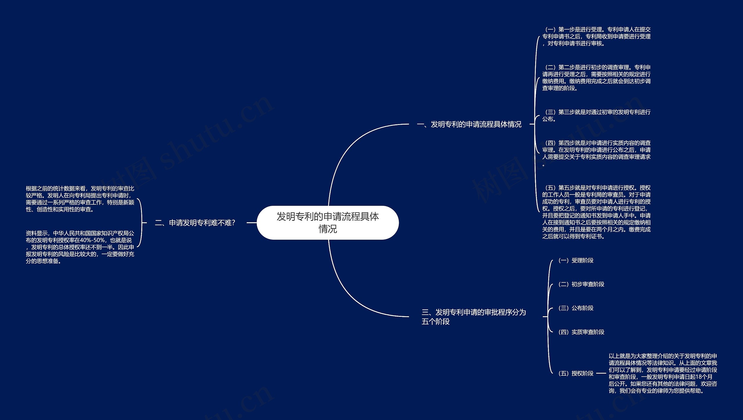 发明专利的申请流程具体情况 发明专利的申请流程具体情况