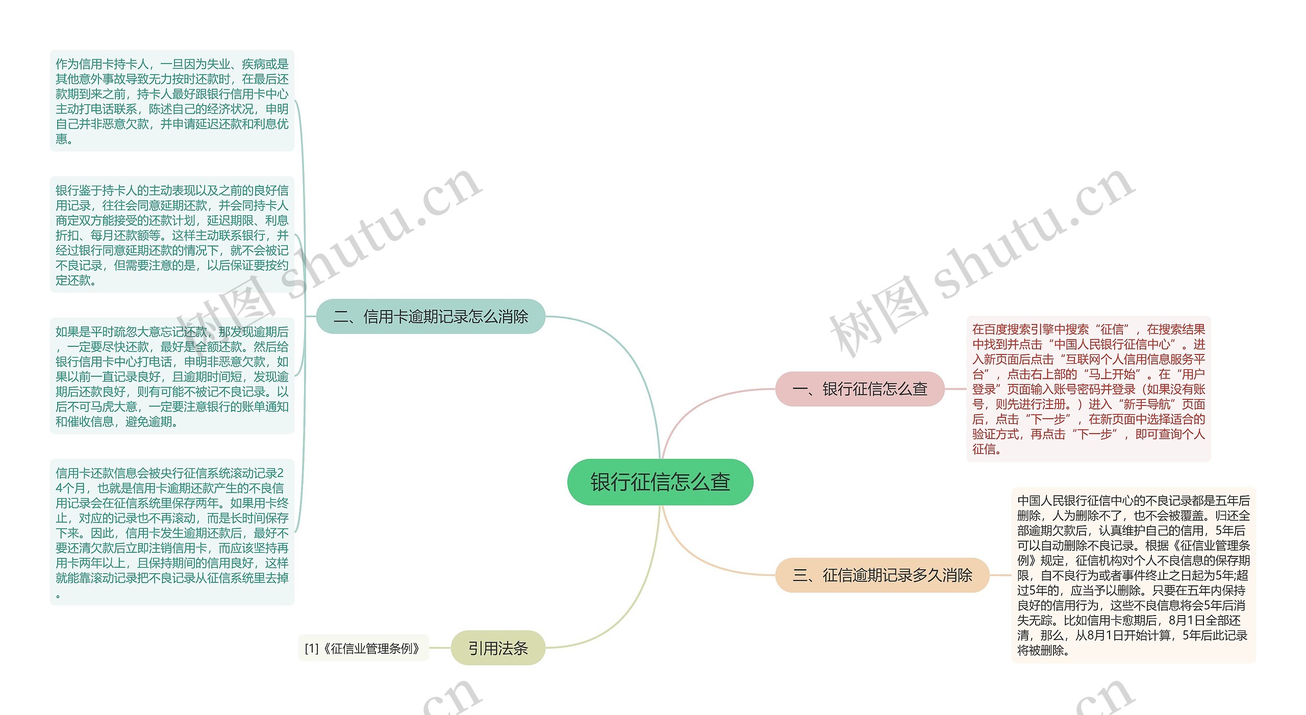 银行征信怎么查思维导图高清图 银行征信怎么查思维导图