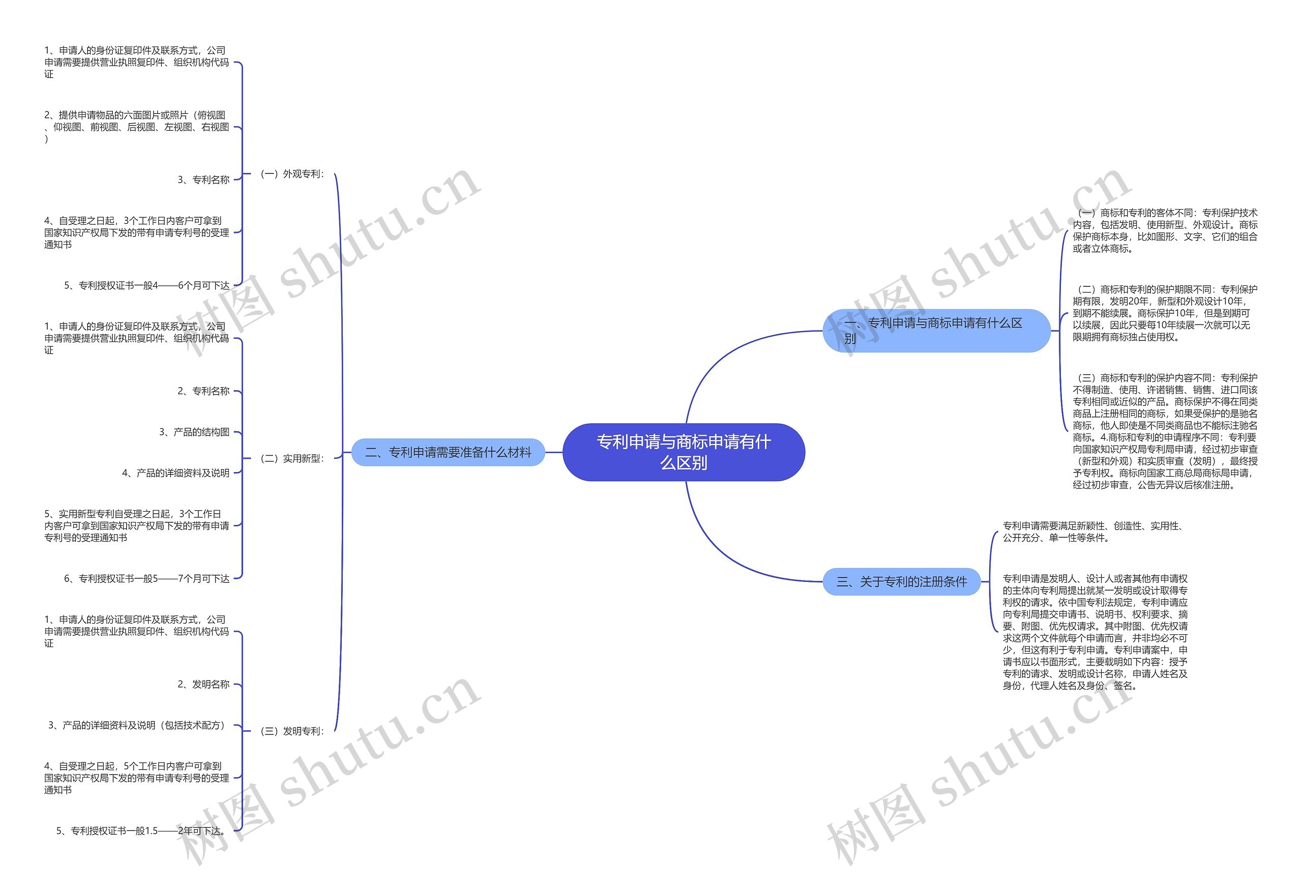 专利申请与商标申请有什么区别思维导图
