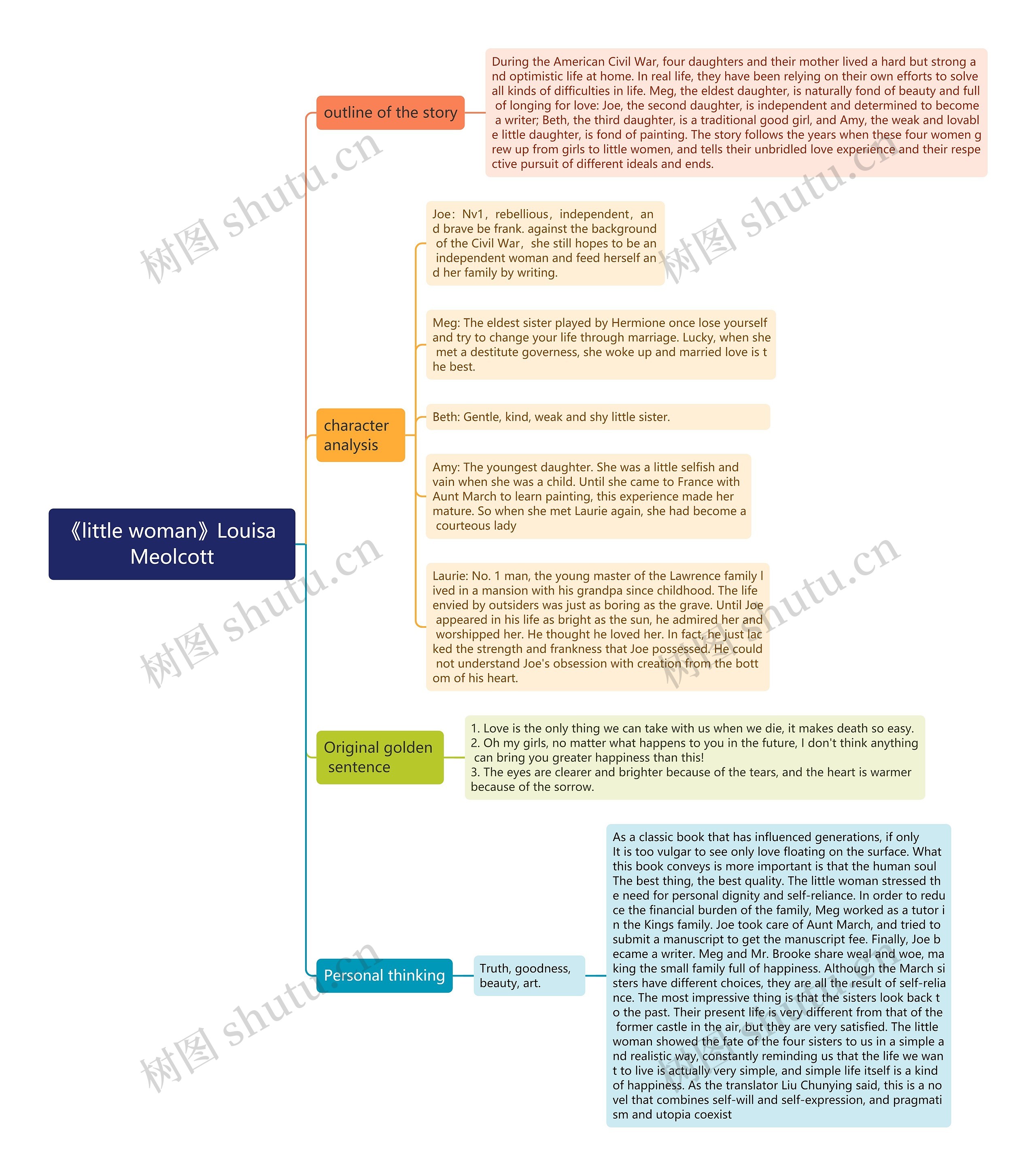 《little woman》Louisa Meolcott思维导图高清图 《little woman》Louisa Meolcott思维导图