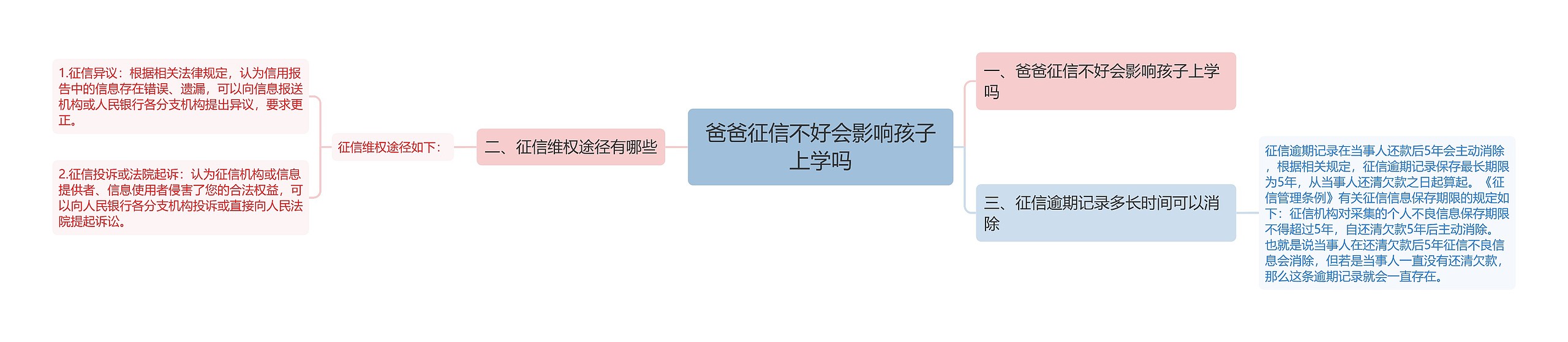 爸爸征信不好会影响孩子上学吗思维导图