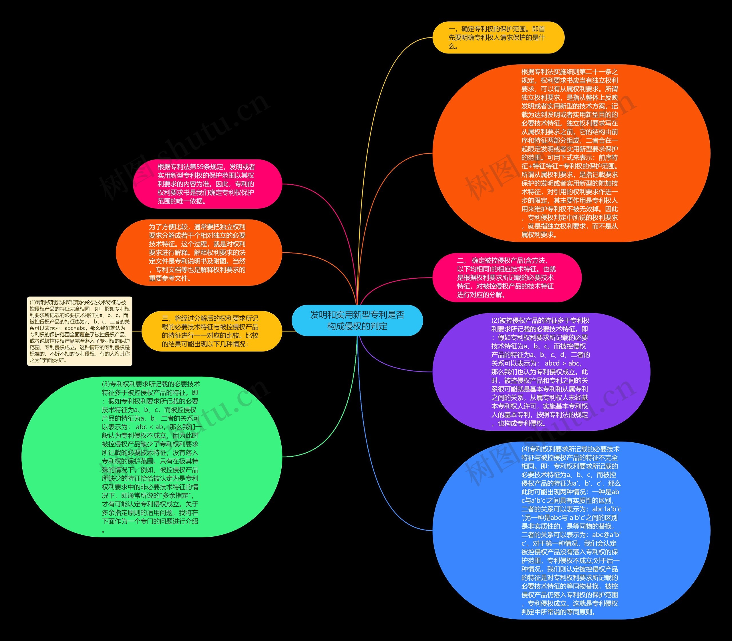 发明和实用新型专利是否构成侵权的判定思维导图