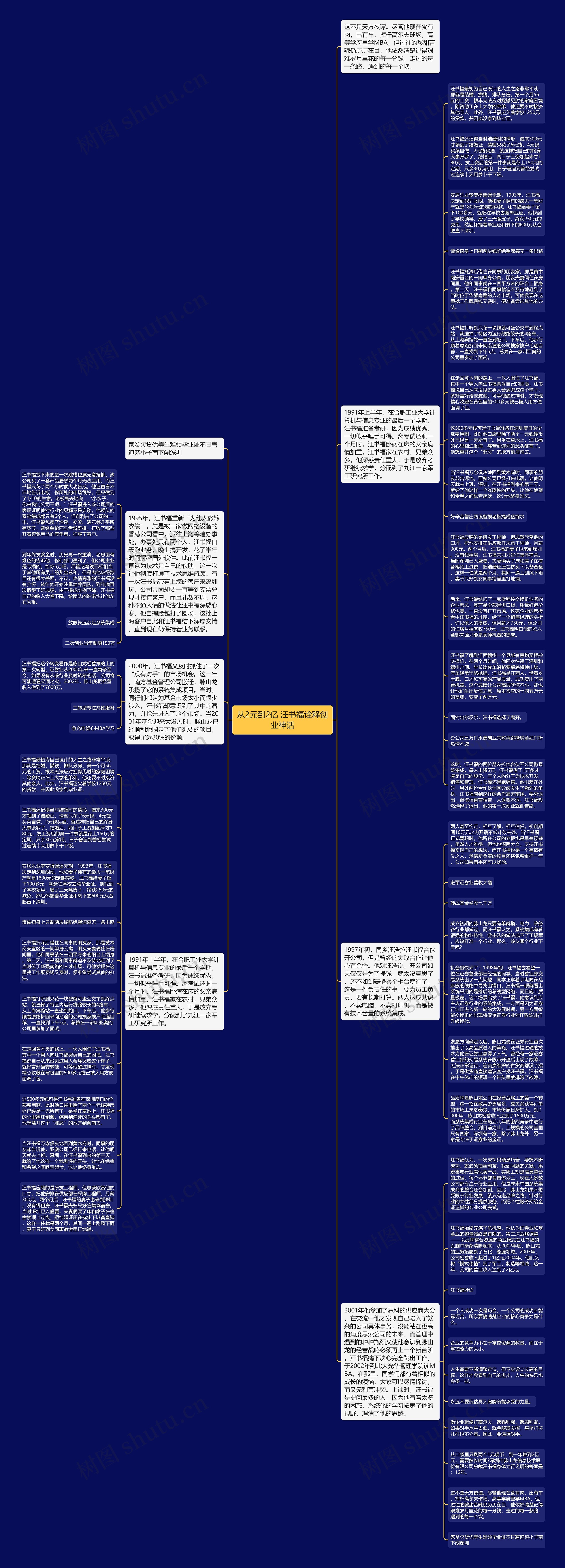 从2元到2亿 汪书福诠释创业神话思维导图