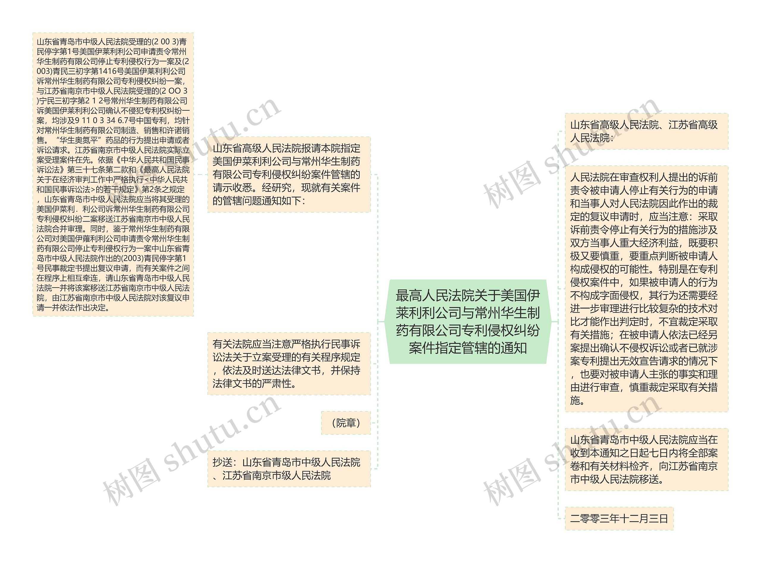 最高人民法院关于美国伊莱利利公司与常州华生制药有限公司专利侵权纠纷案件指定管辖的通知思维导图