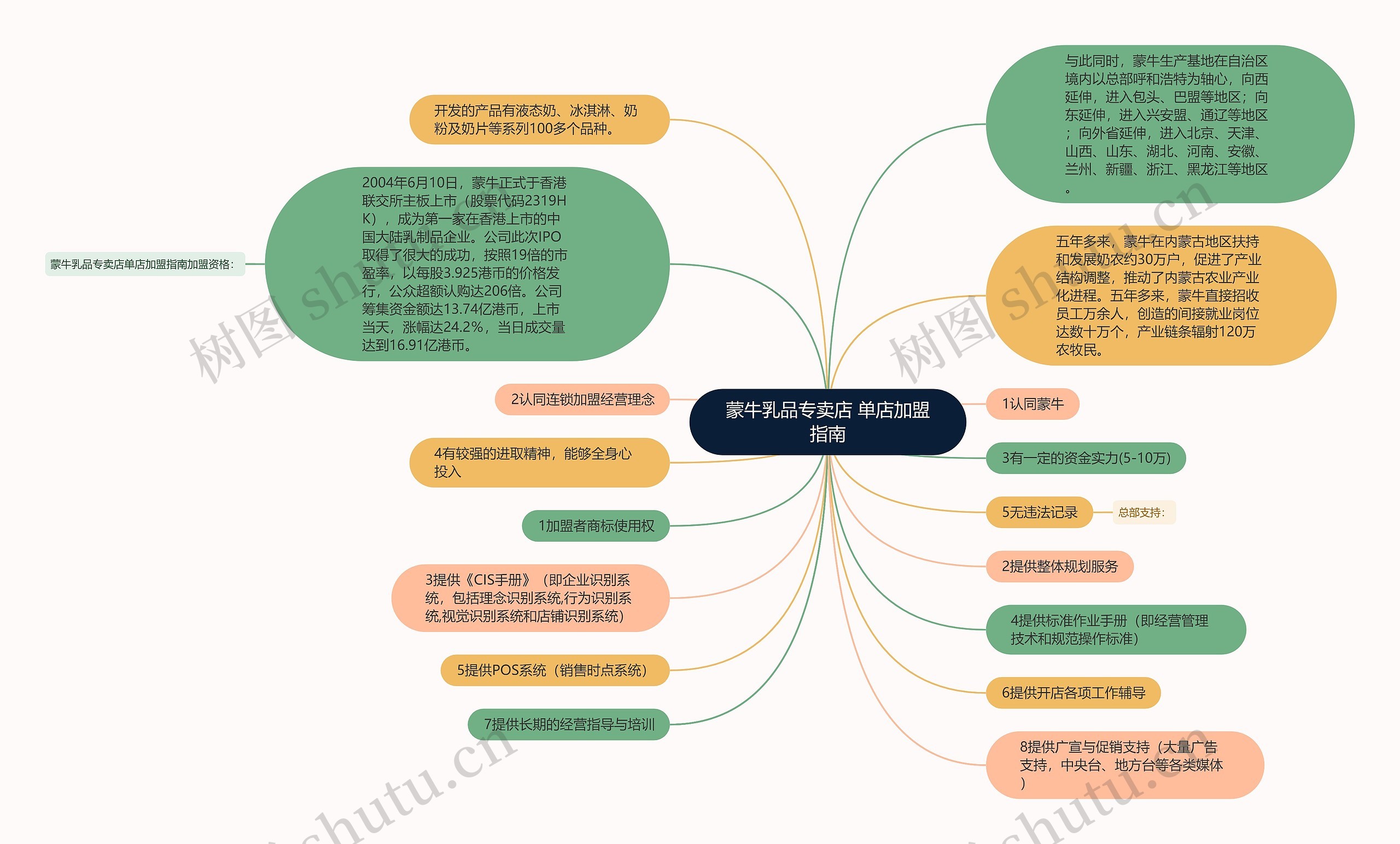 蒙牛乳品专卖店 单店加盟指南思维导图