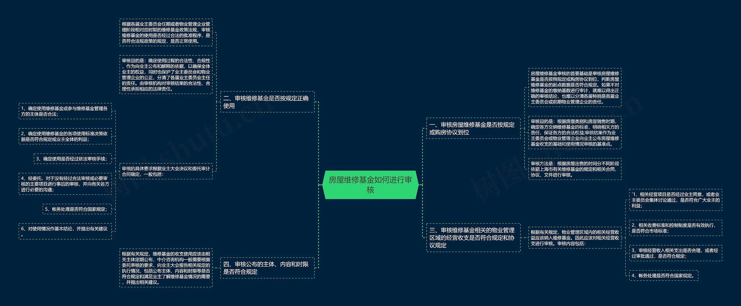 房屋维修基金如何进行审核