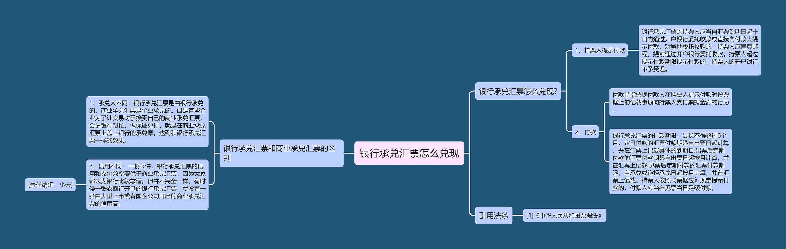 银行承兑汇票怎么兑现思维导图