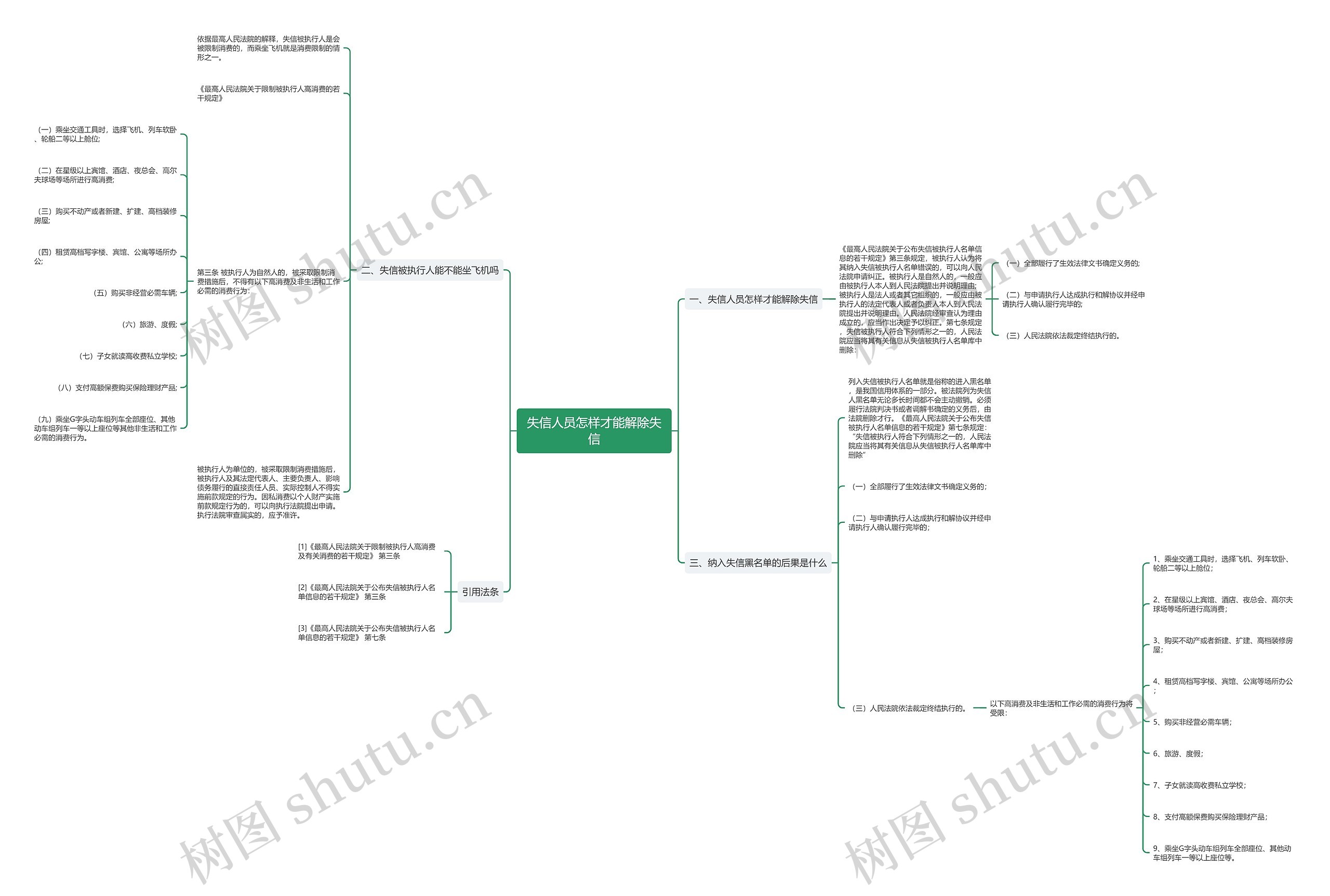 失信人员怎样才能解除失信思维导图