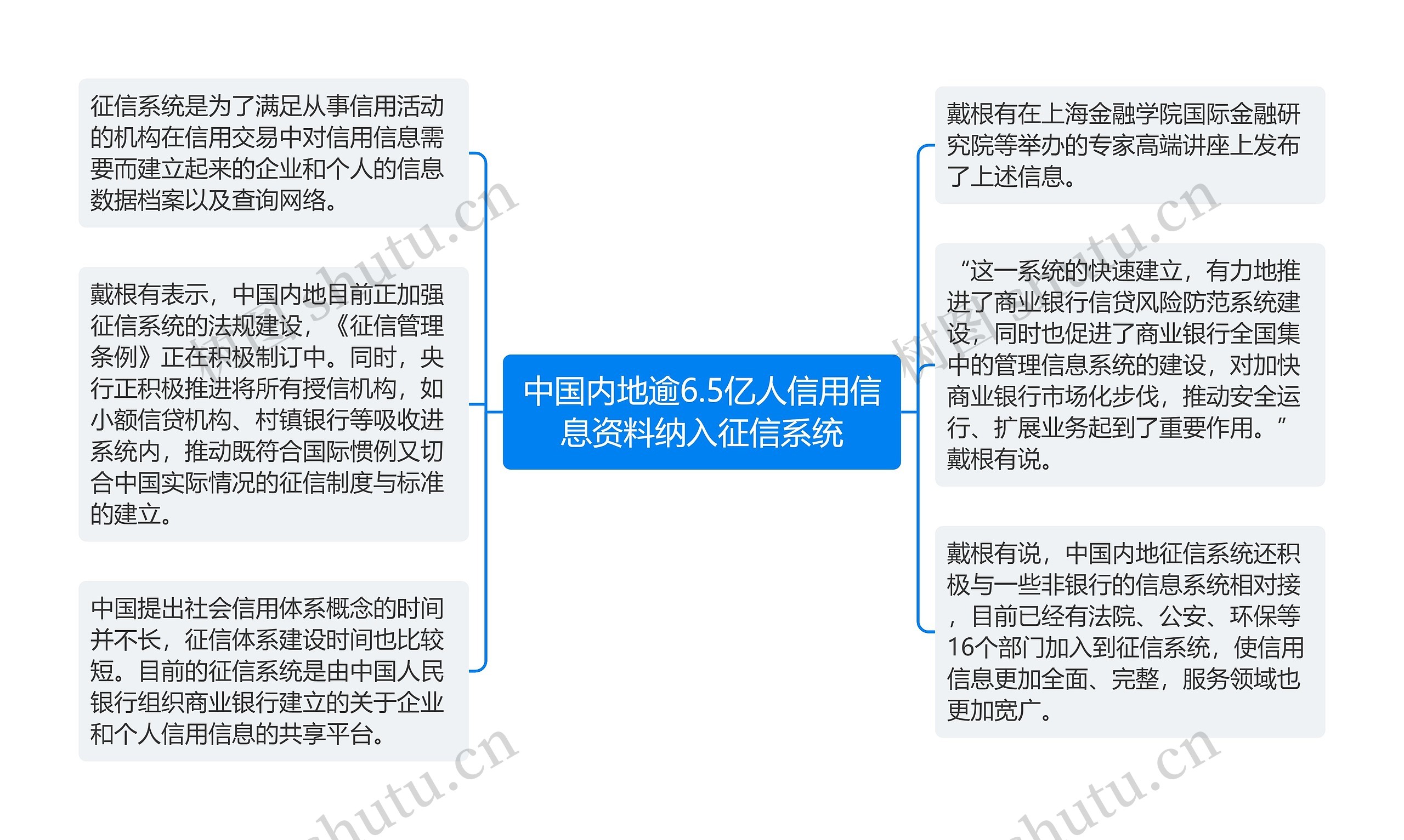 中国内地逾6.5亿人信用信息资料纳入征信系统思维导图