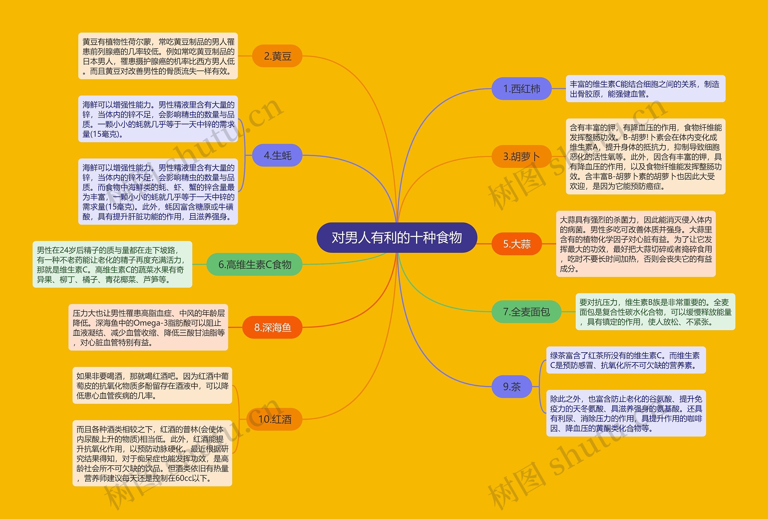 对男人有利的十种食物思维导图