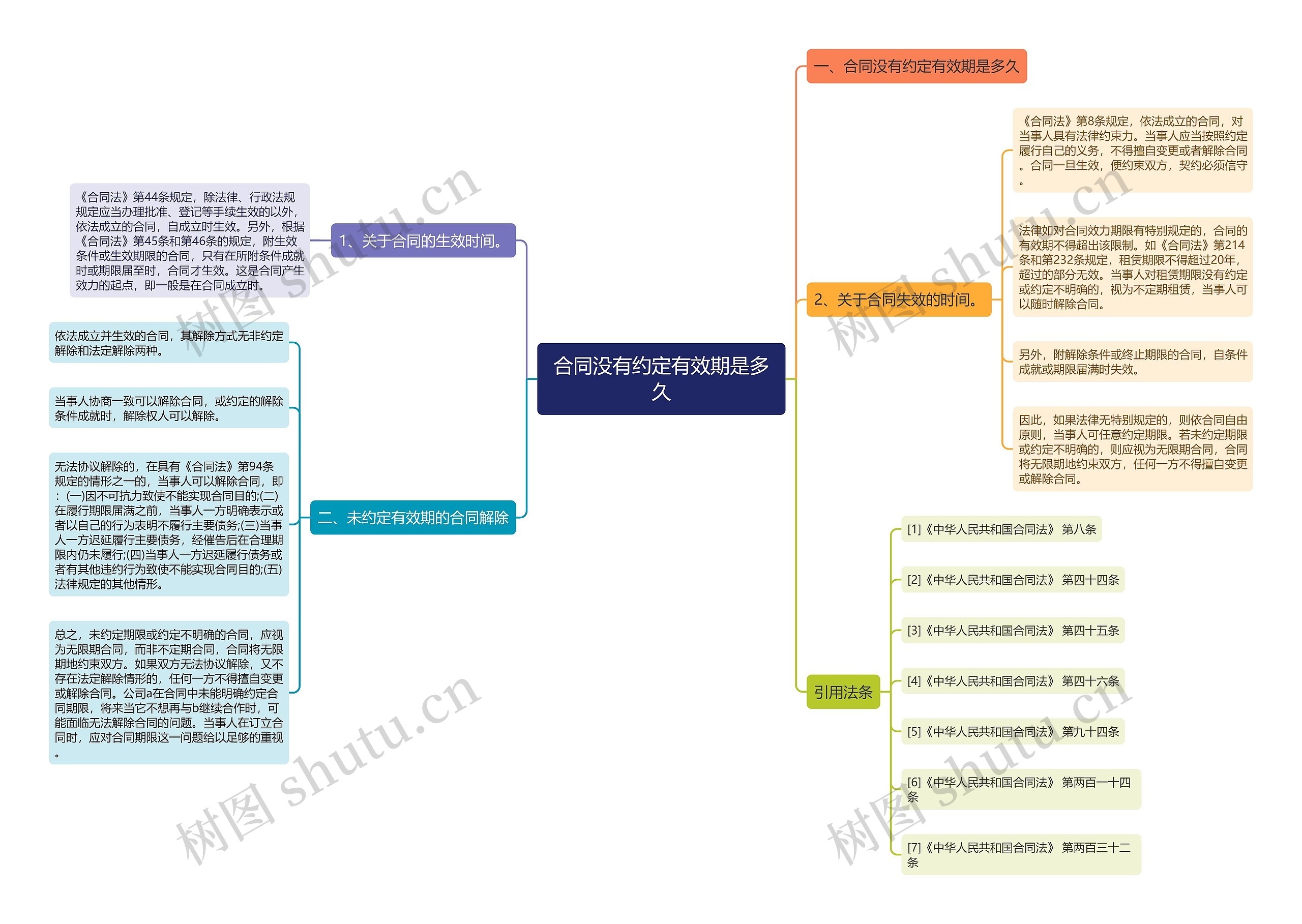 合同没有约定有效期是多久思维导图