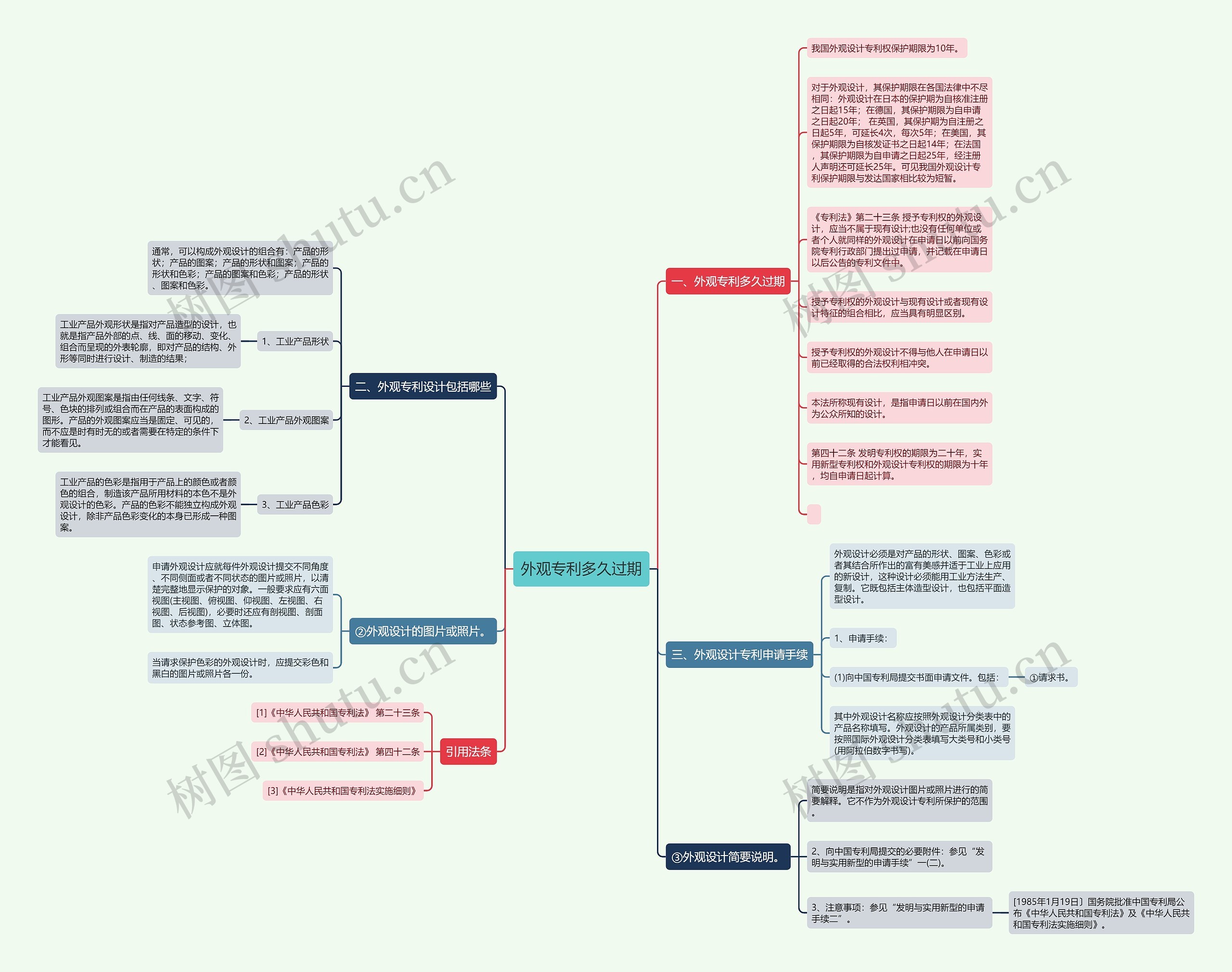 外观专利多久过期思维导图