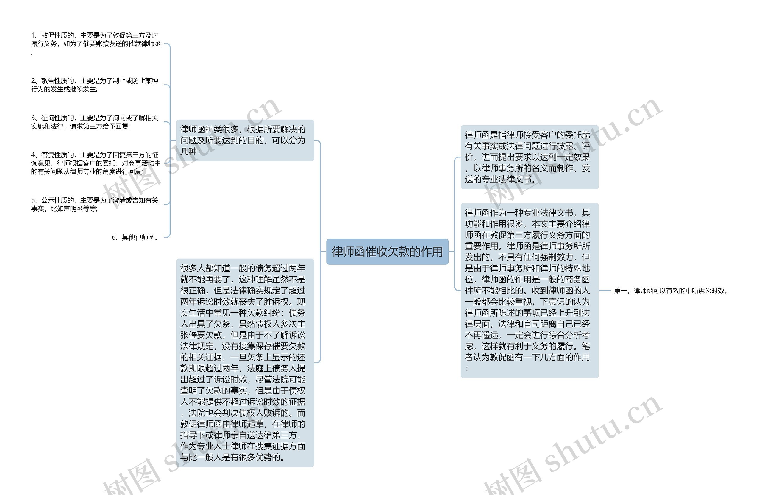 律师函催收欠款的作用思维导图