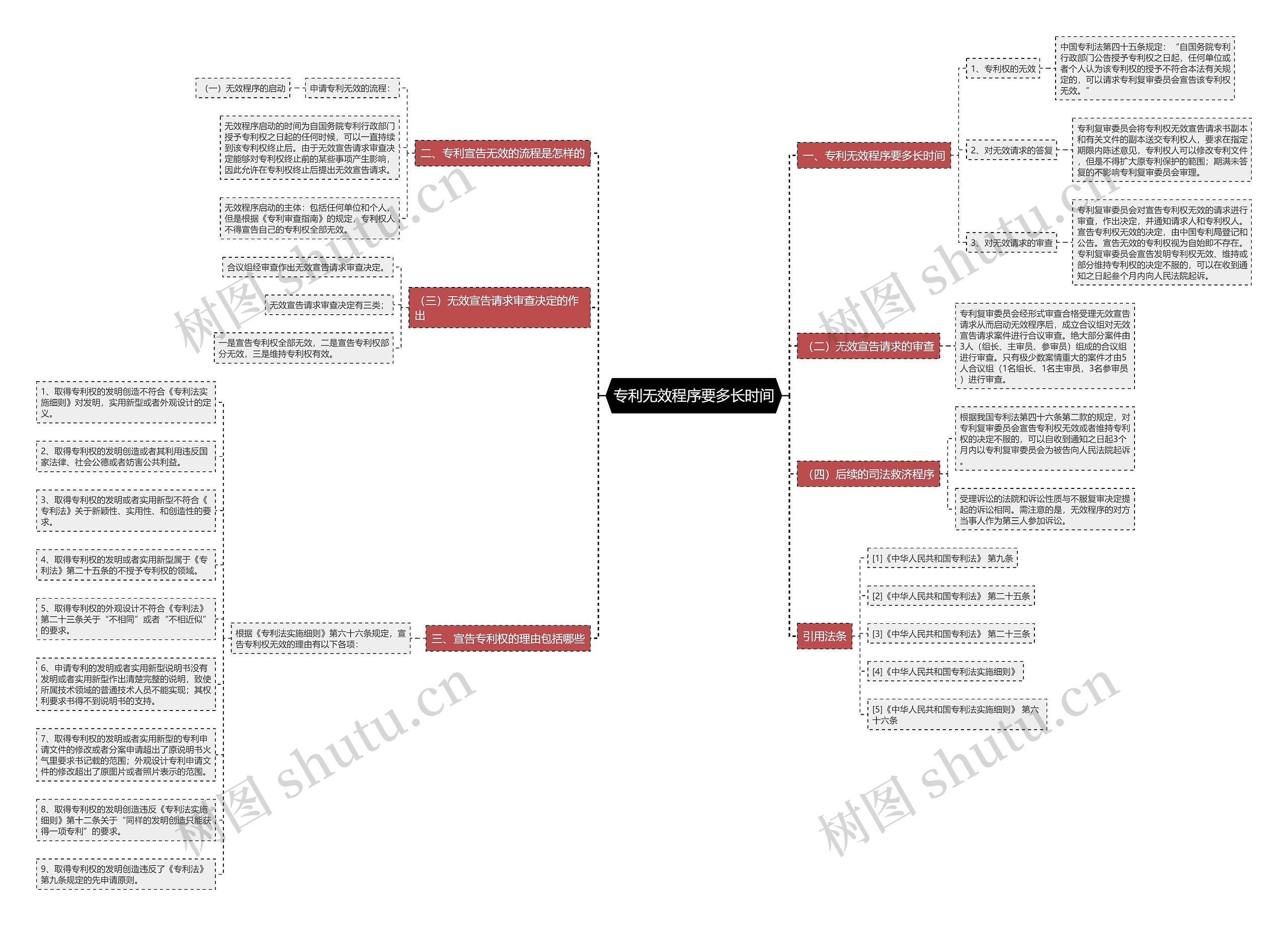 专利无效程序要多长时间思维导图