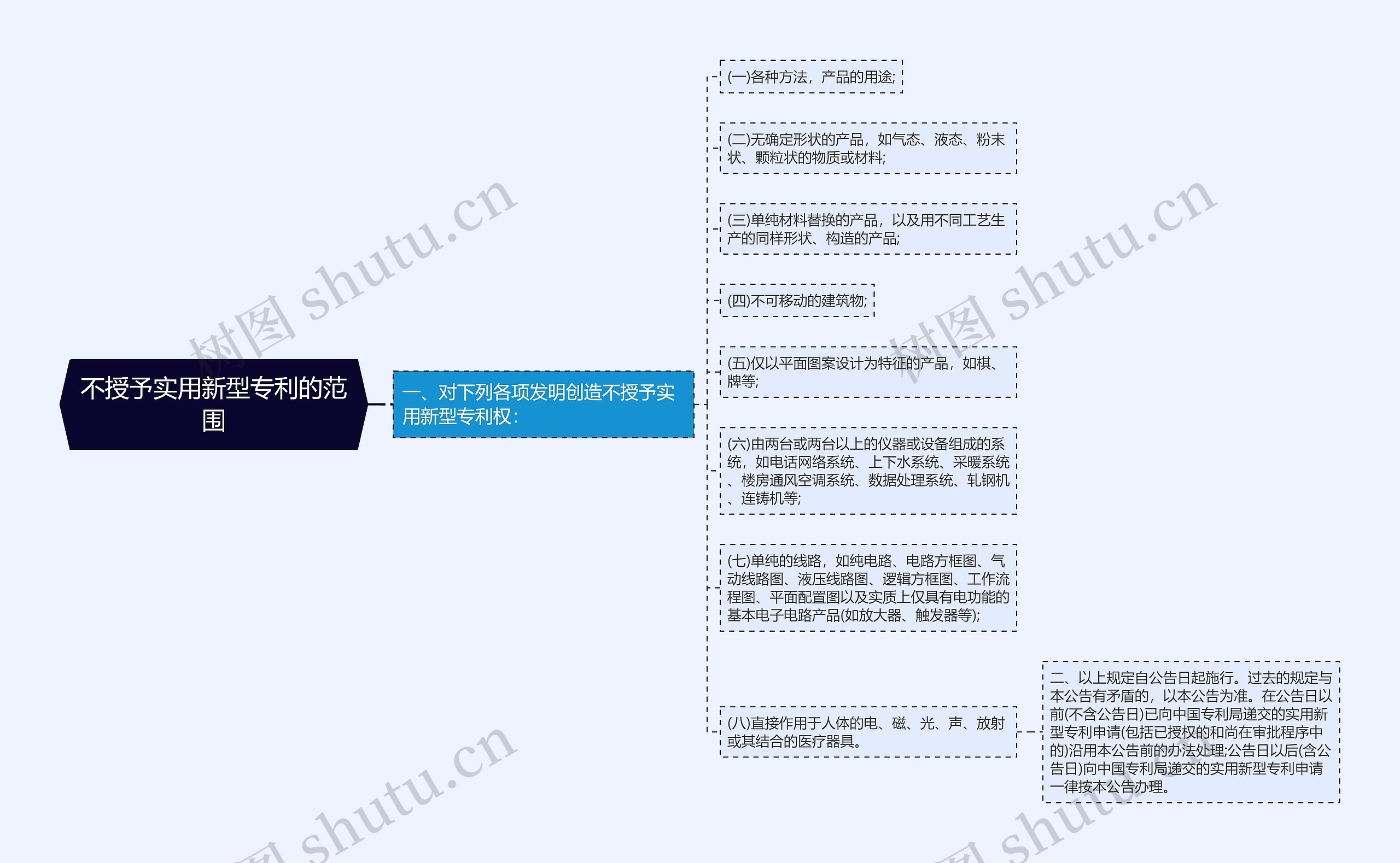 不授予实用新型专利的范围思维导图