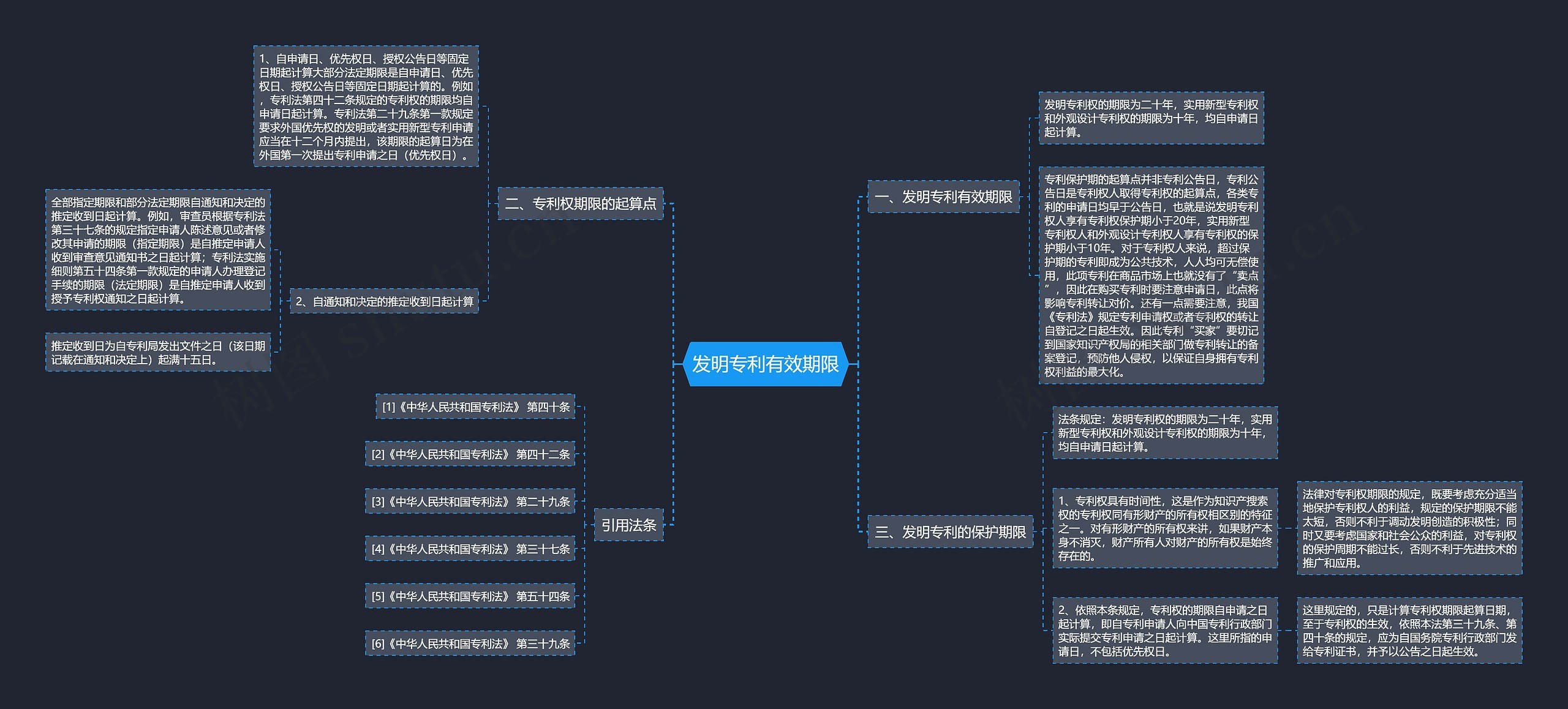 发明专利有效期限思维导图