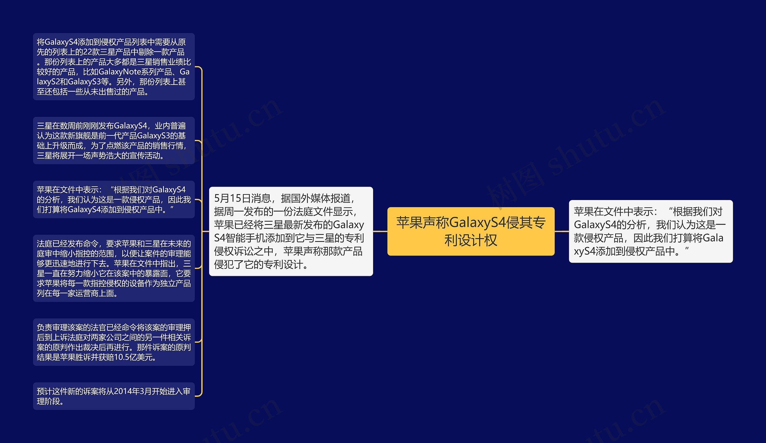 苹果声称GalaxyS4侵其专利设计权思维导图