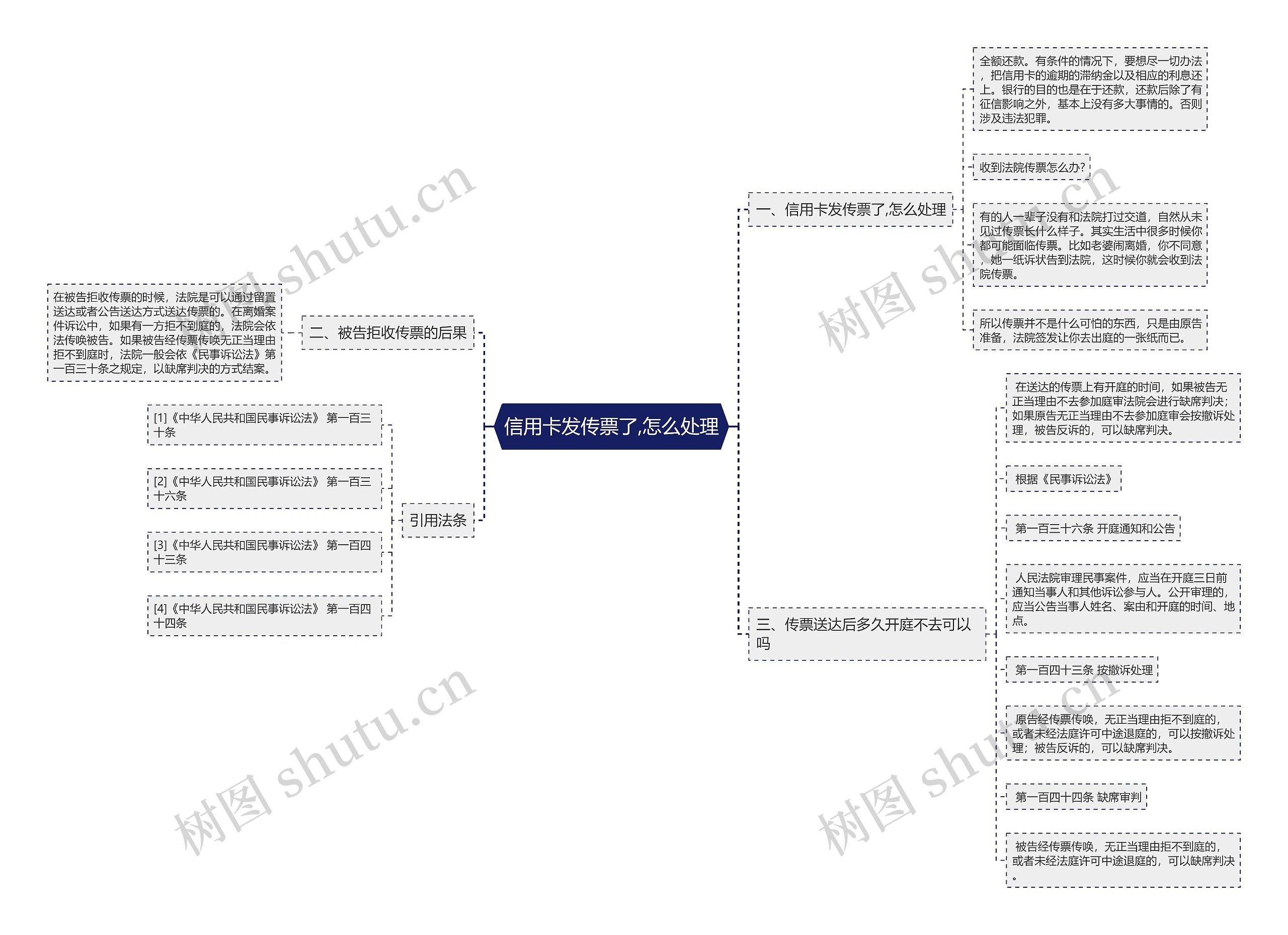 信用卡发传票了,怎么处理 信用卡发传票了,怎么处理