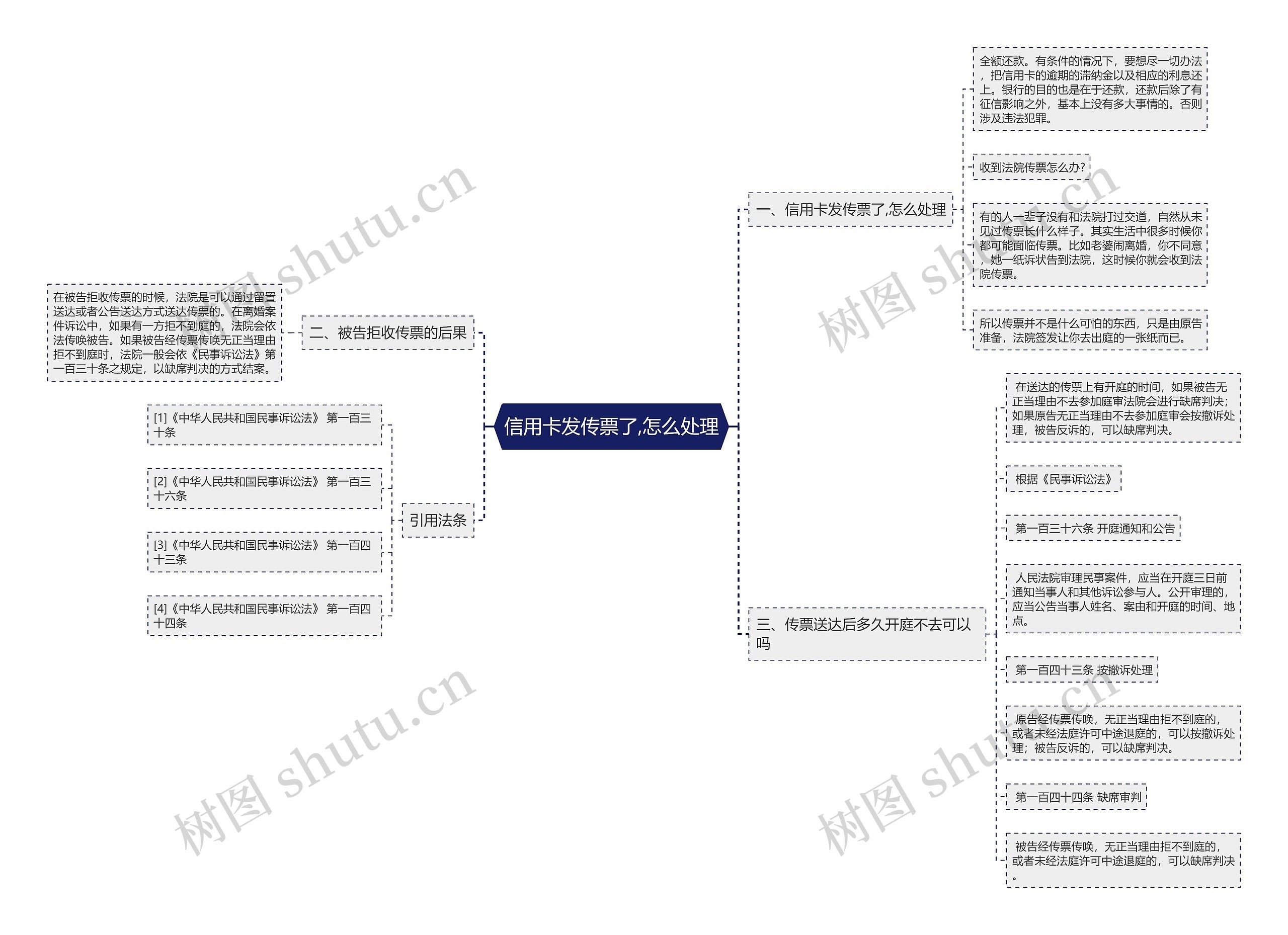 信用卡发传票了,怎么处理思维导图