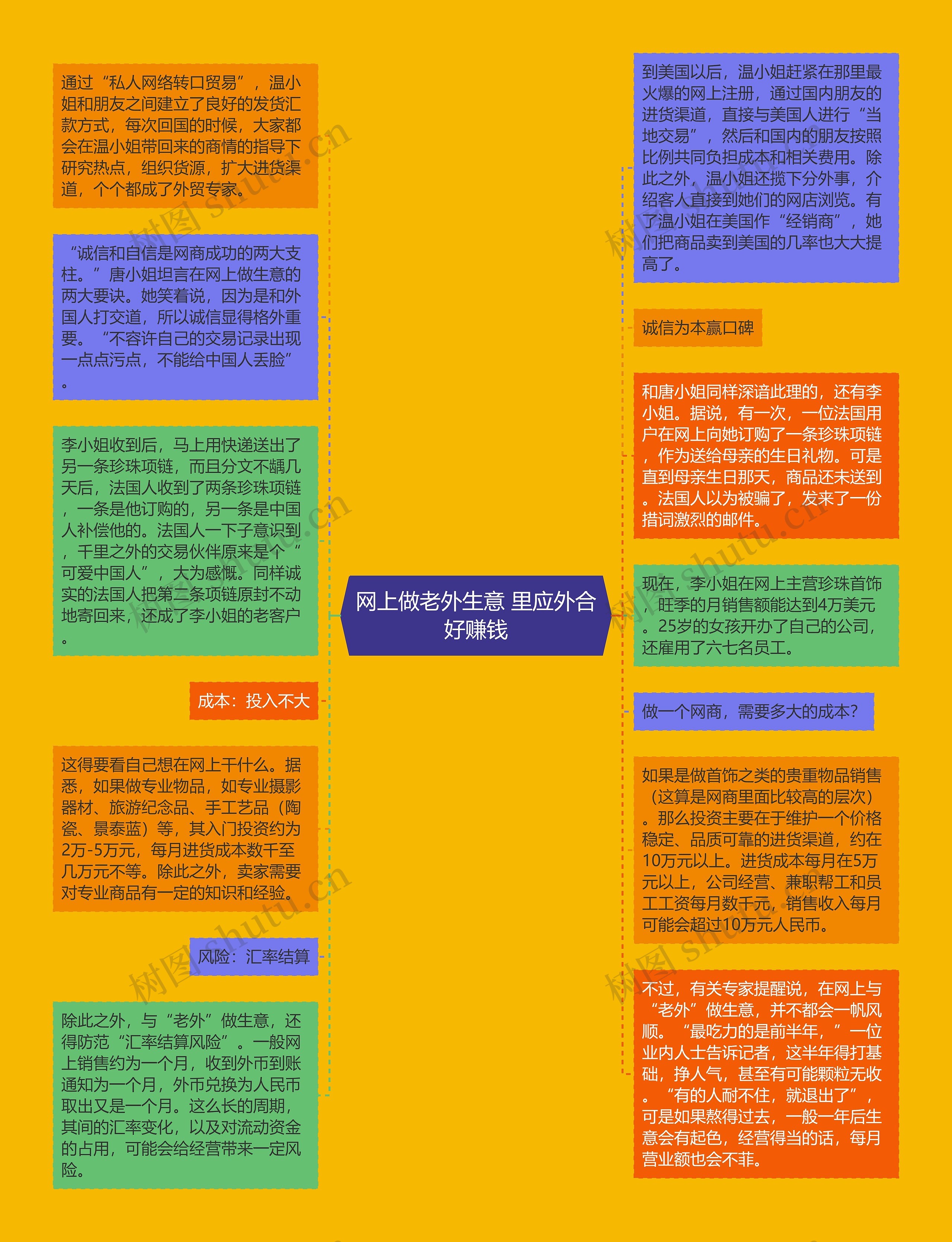 网上做老外生意 里应外合好赚钱思维导图