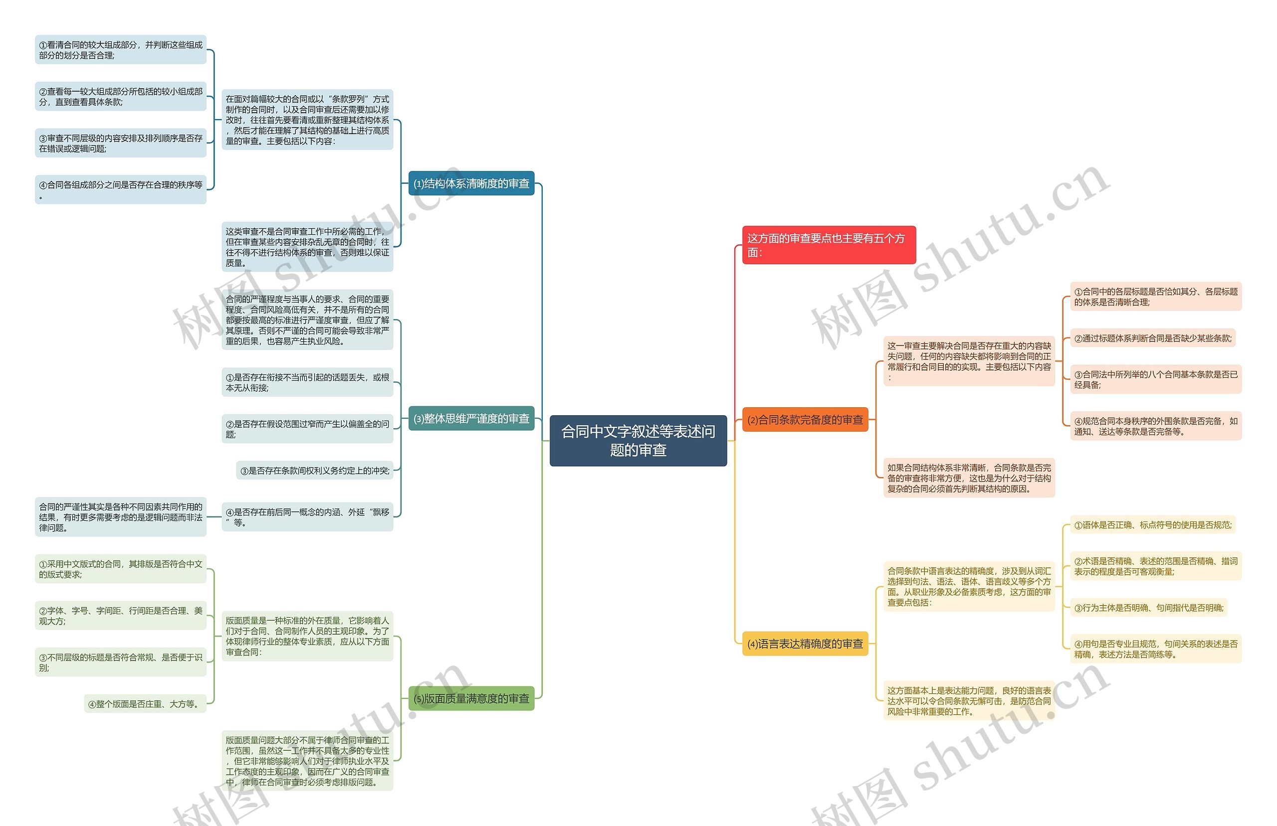 合同中文字叙述等表述问题的审查 合同中文字叙述等表述问题的审查