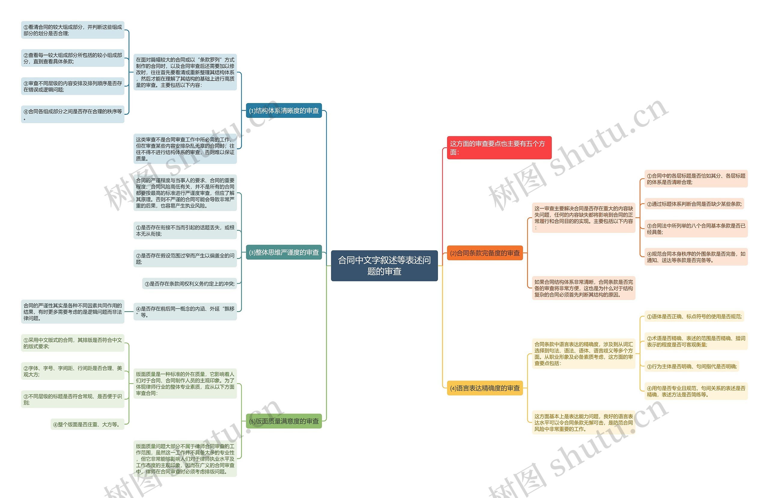 合同中文字叙述等表述问题的审查思维导图