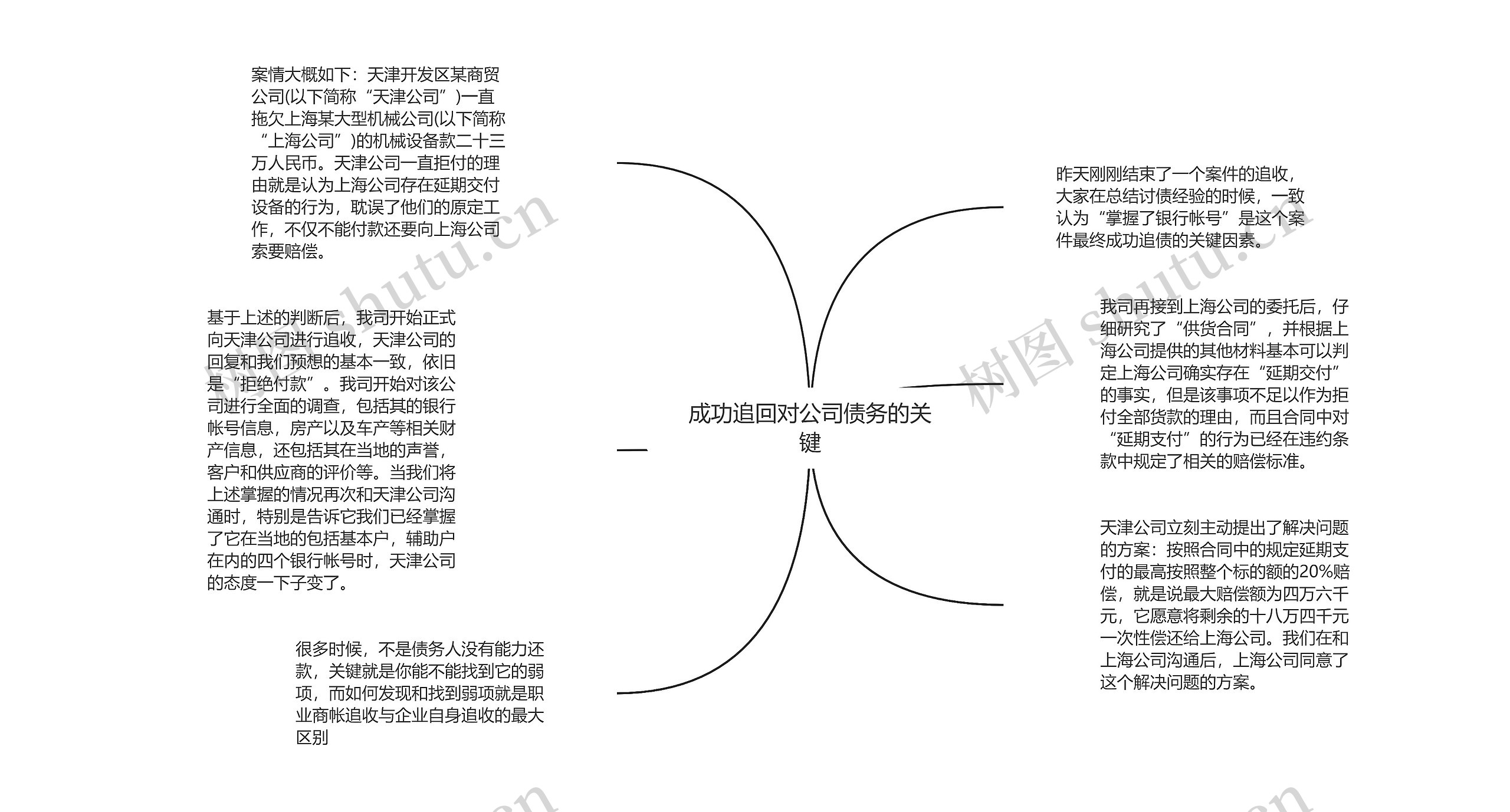 成功追回对公司债务的关键