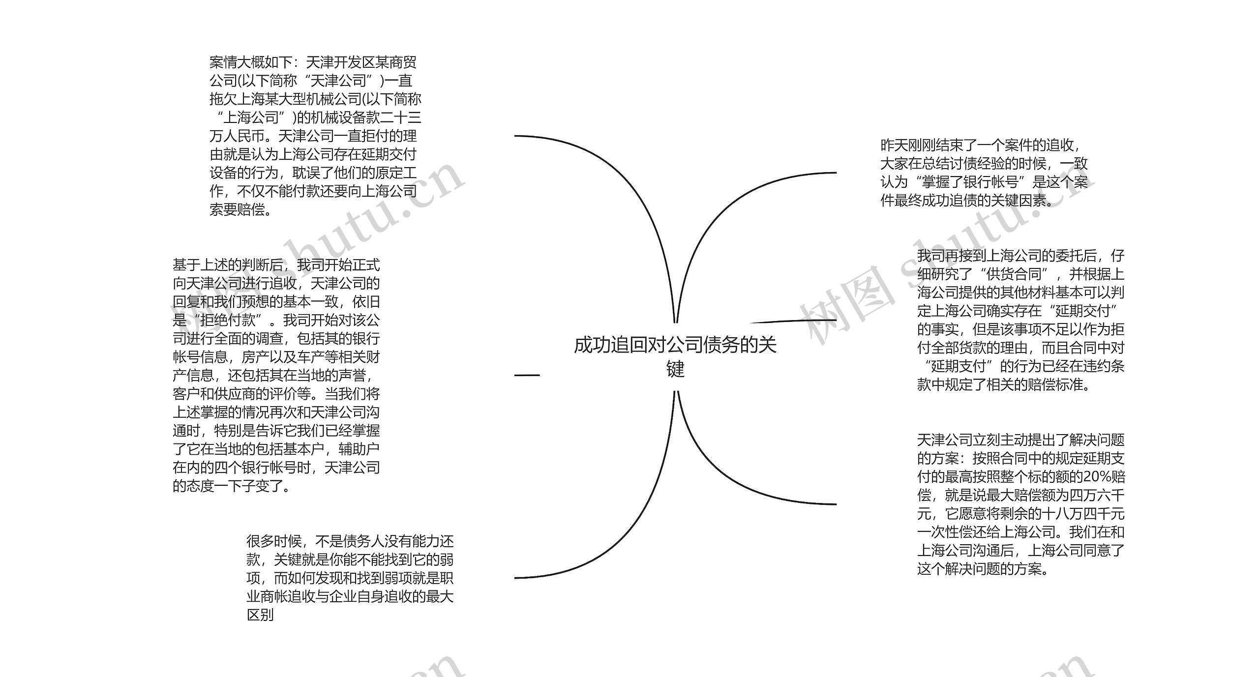 成功追回对公司债务的关键思维导图