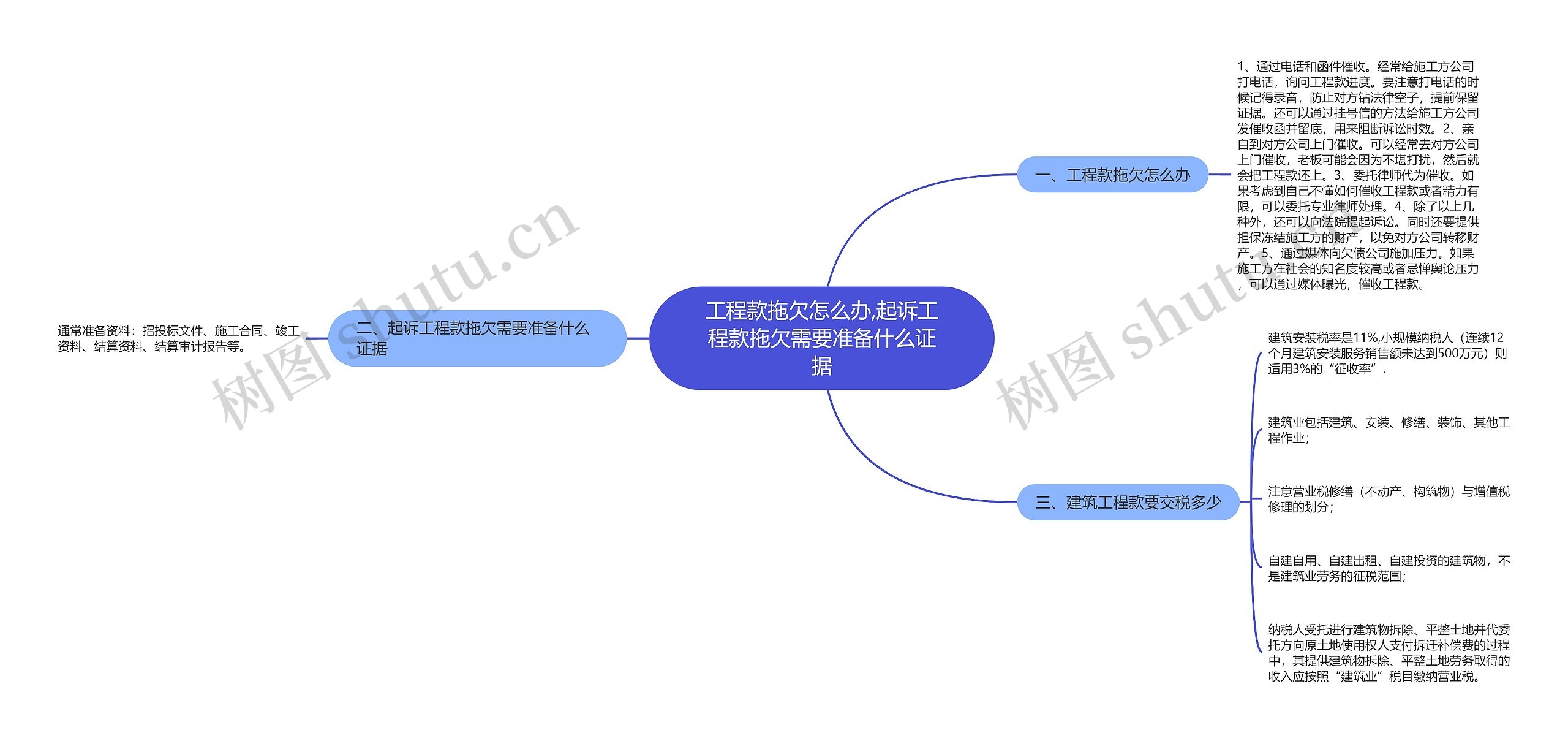 工程款拖欠怎么办,起诉工程款拖欠需要准备什么证据思维导图