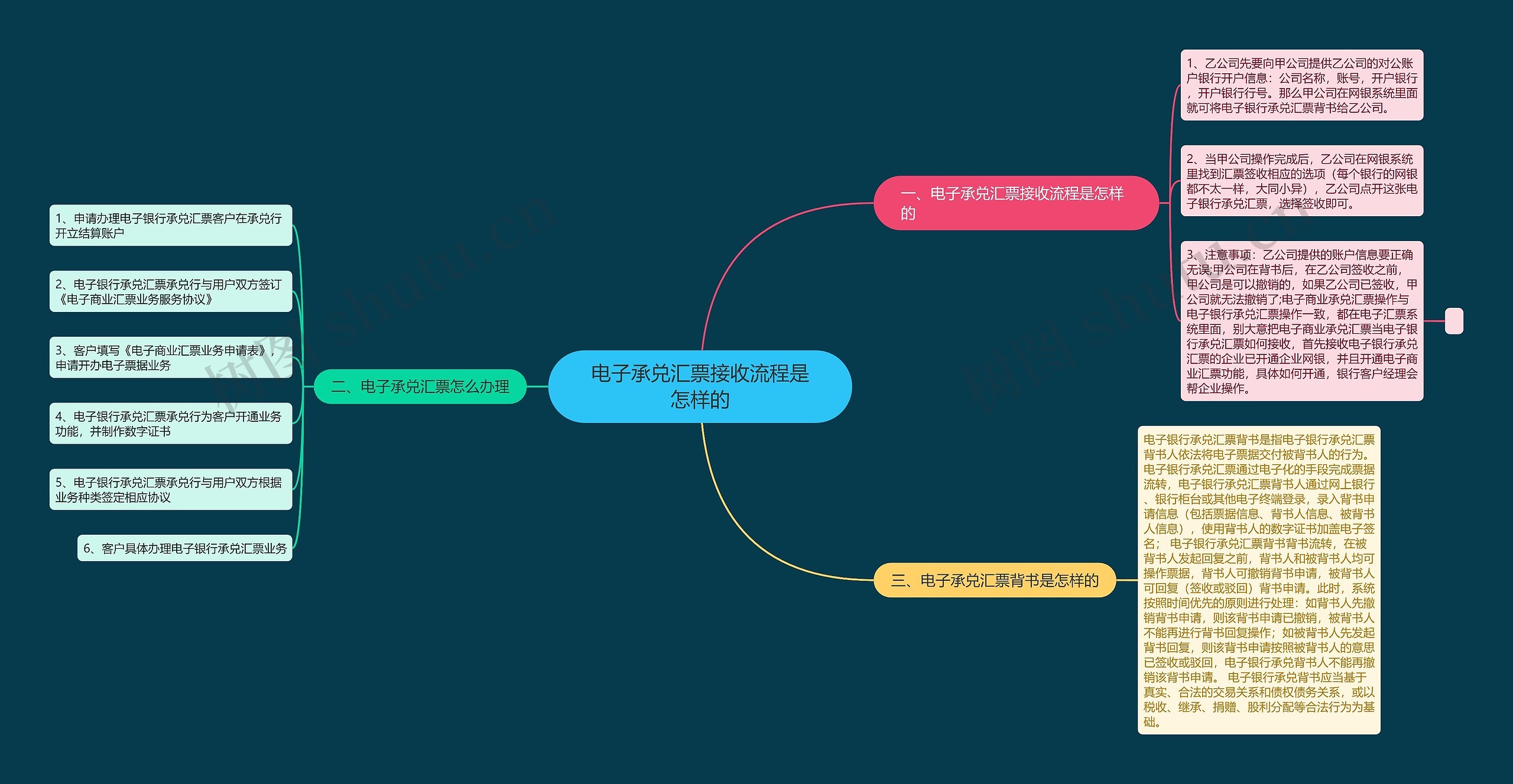 电子承兑汇票接收流程是怎样的思维导图