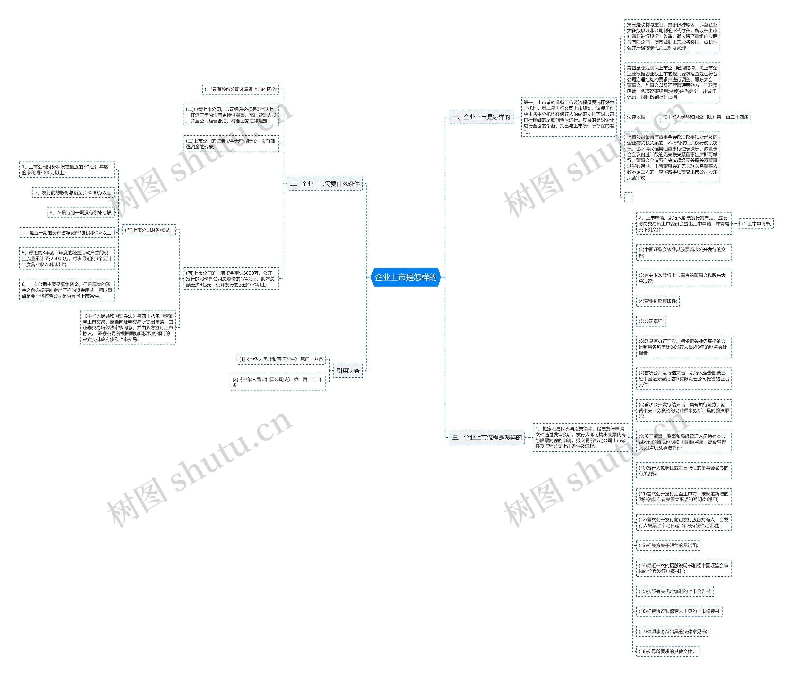 企业上市是怎样的思维导图