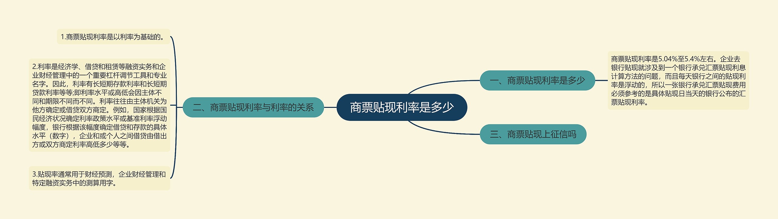 商票贴现利率是多少思维导图