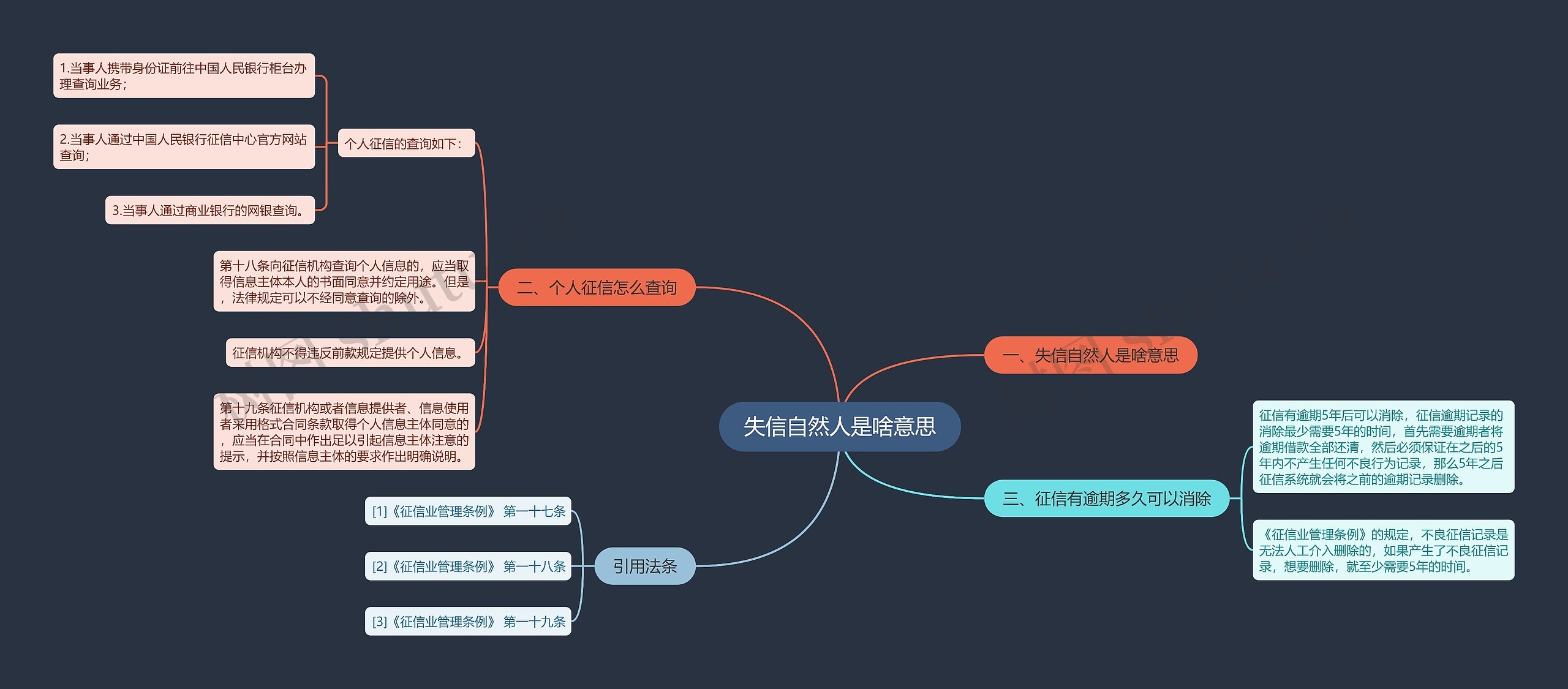 失信自然人是啥意思思维导图