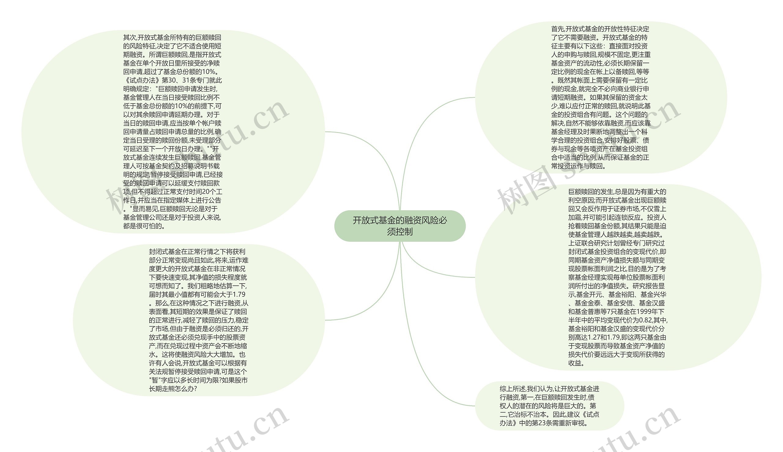 开放式基金的融资风险必须控制思维导图